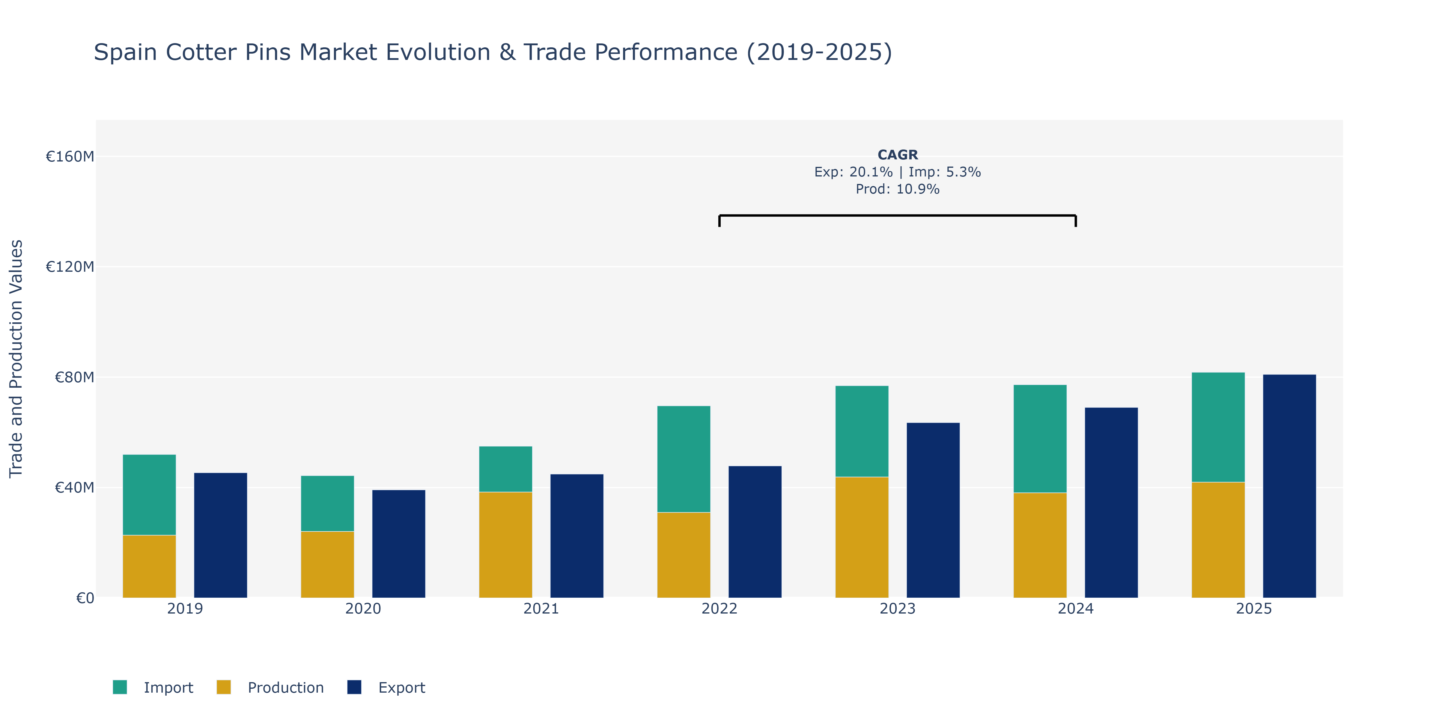 Spain Cotter Pins Market: Production & Trade Performance (2019-2025)