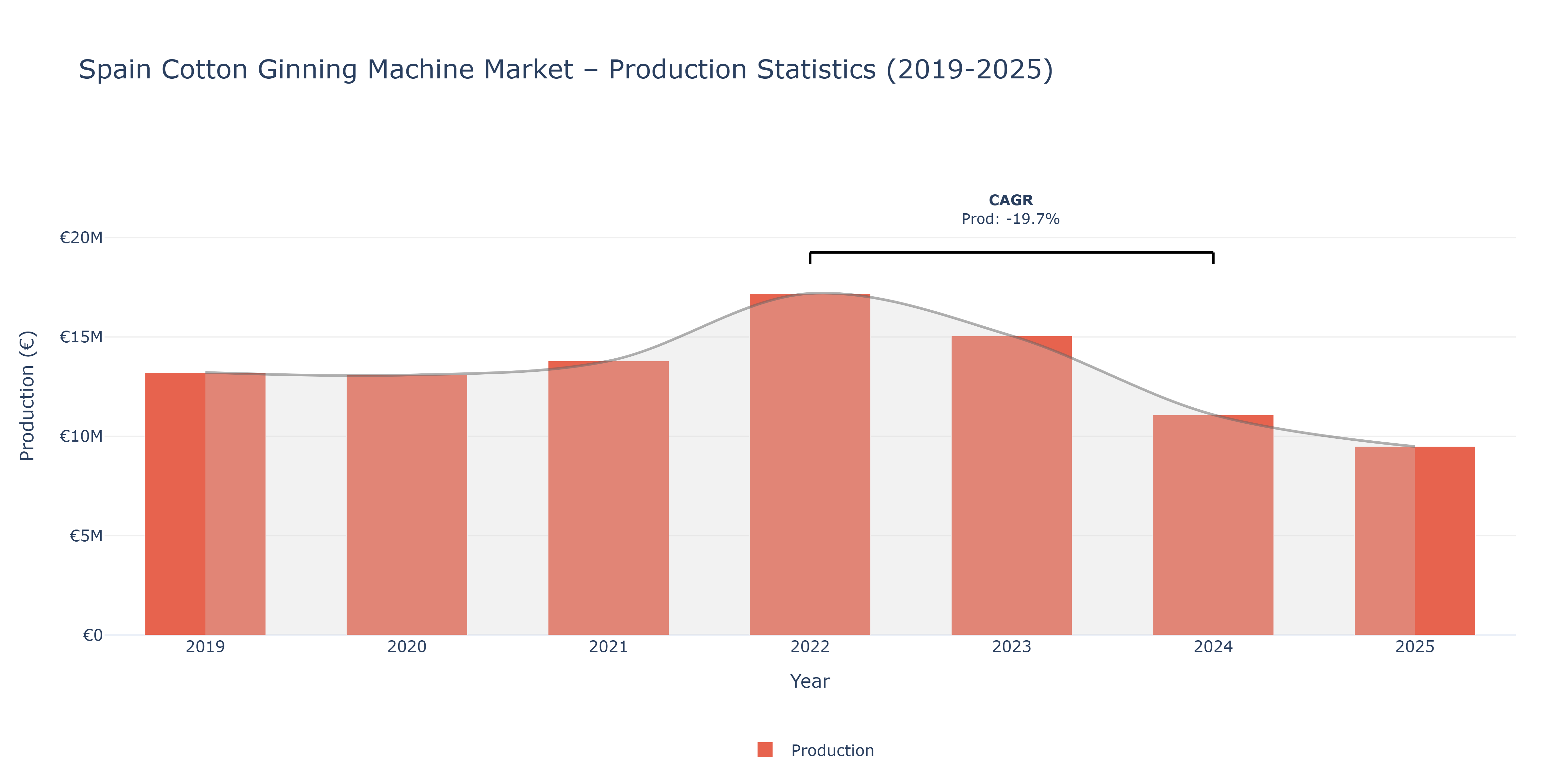 Spain Cotton Ginning Machine  - Market Production Statistics (2019-2025)