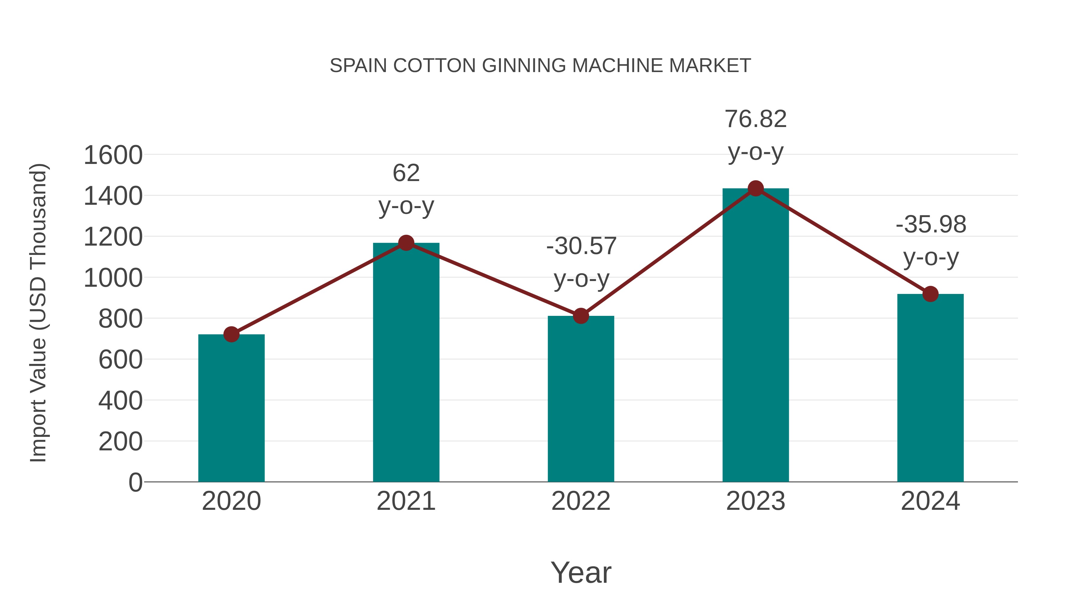  Spain Cotton Ginning Machine Market: Import Trend Analysis