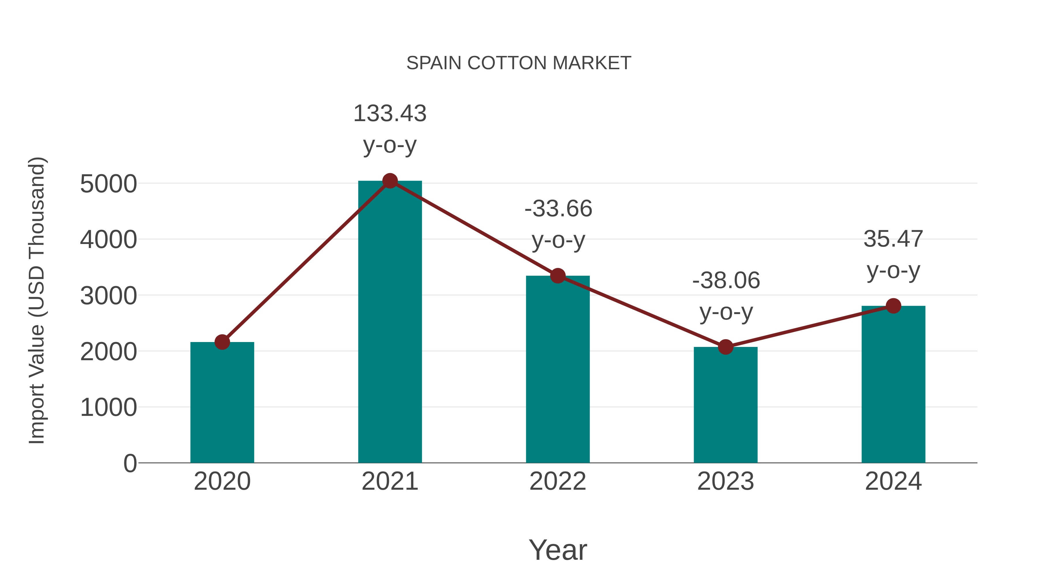  Spain Cotton Market: Import Trend Analysis