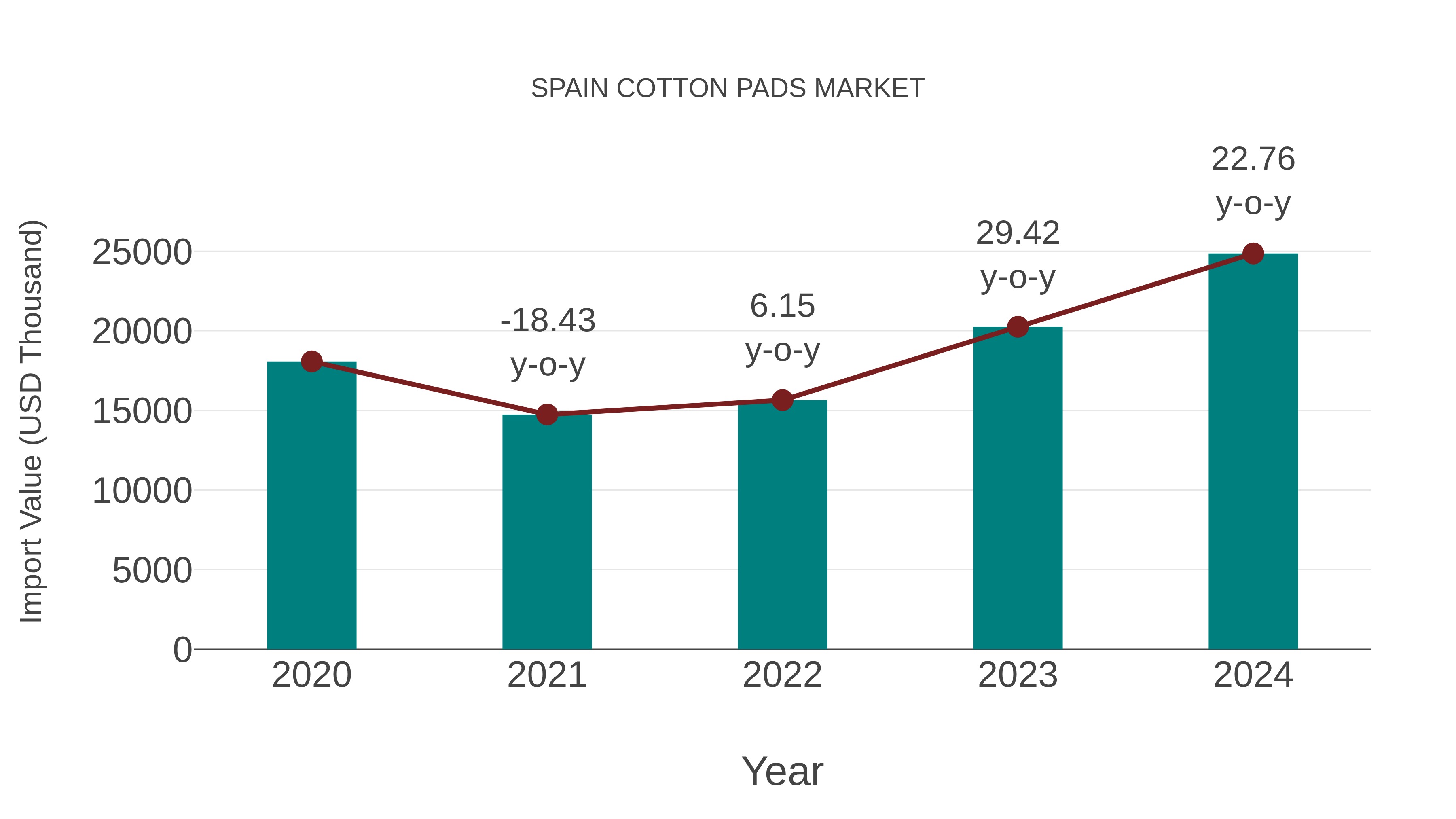  Spain Cotton Pads Market: Import Trend Analysis