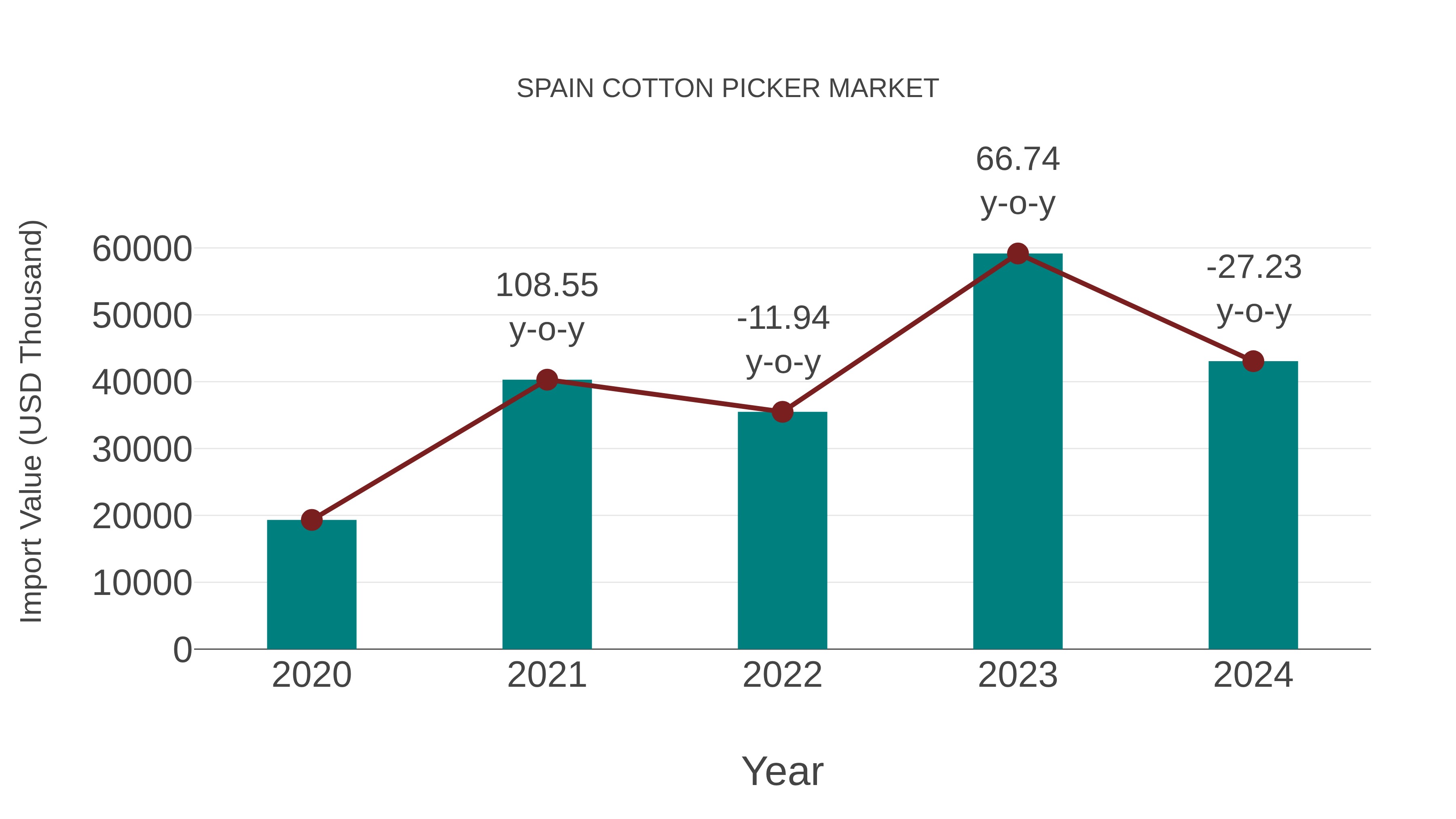  Spain Cotton Picker Market: Import Trend Analysis