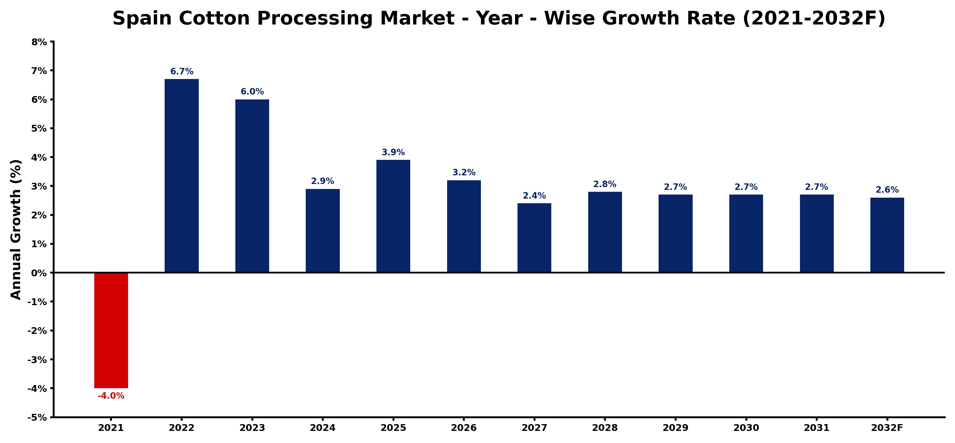 Spain Cotton Processing Market Year-wise Growth Rate and Key Drivers