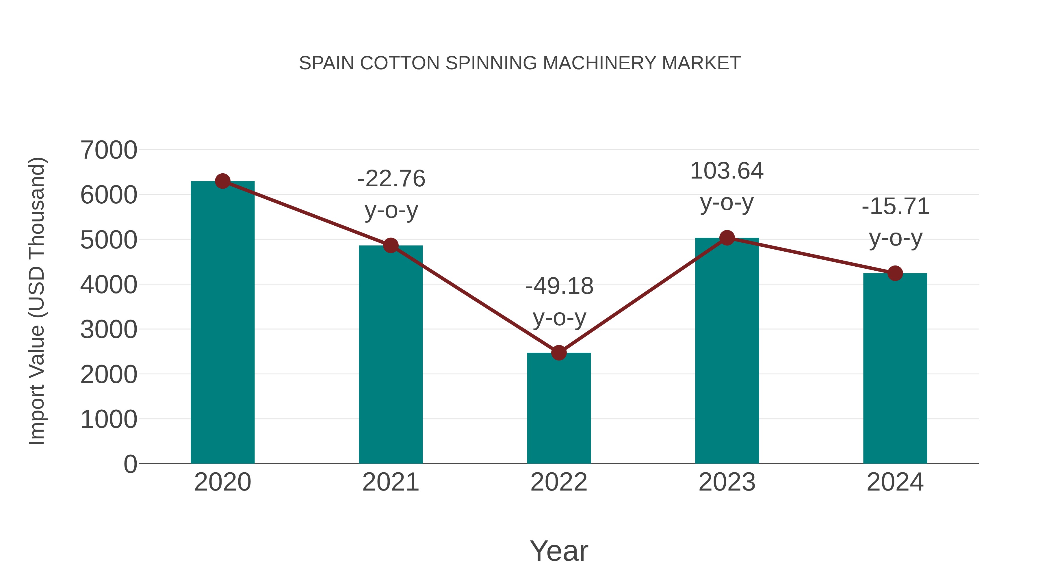  Spain Cotton Spinning Machinery Market: Import Trend Analysis