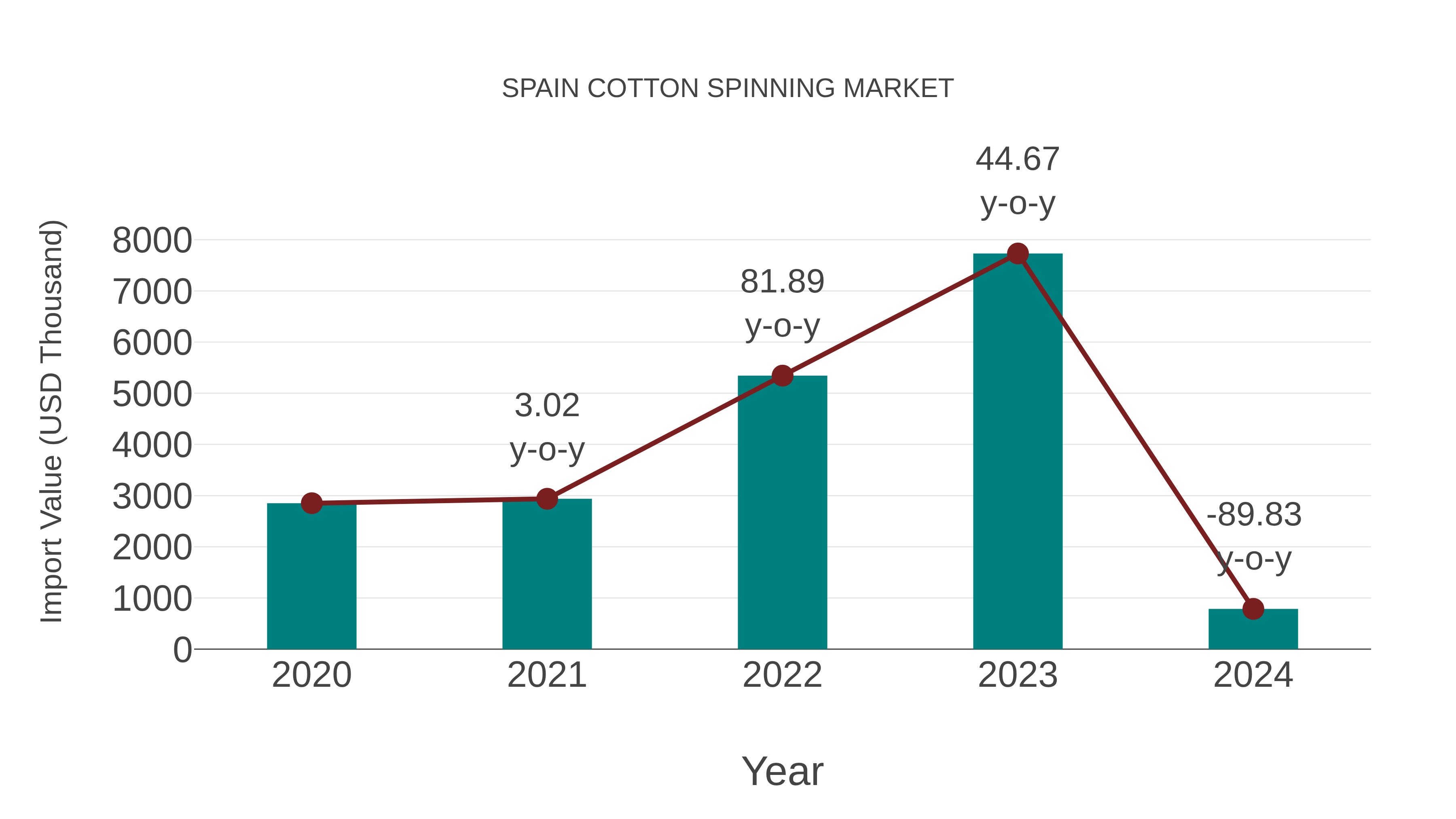  Spain Cotton Spinning Market: Import Trend Analysis