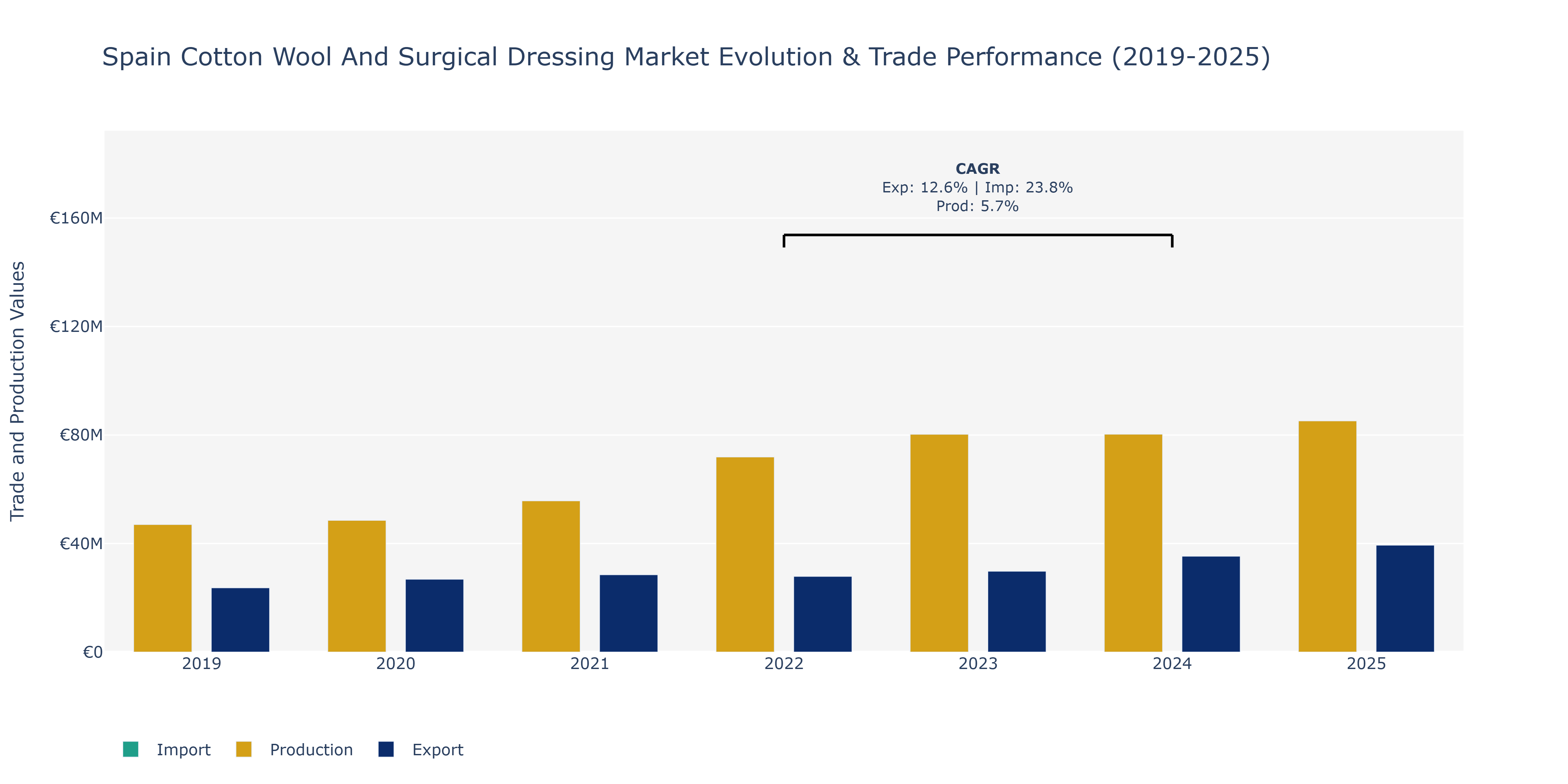 Spain Cotton Wool And Surgical Dressing Market: Production & Trade Performance (2019-2025)