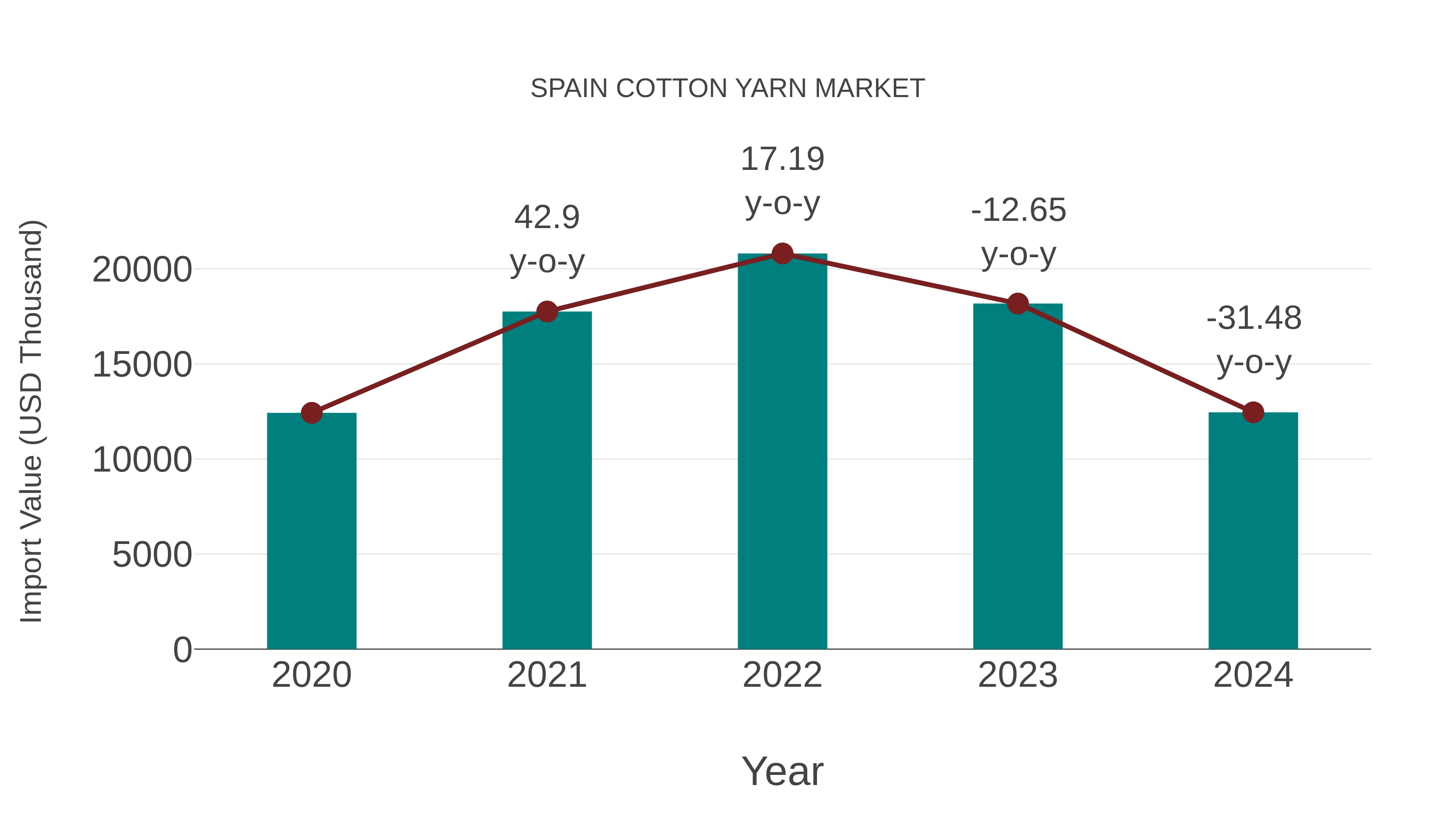  Spain Cotton Yarn Market: Import Trend Analysis