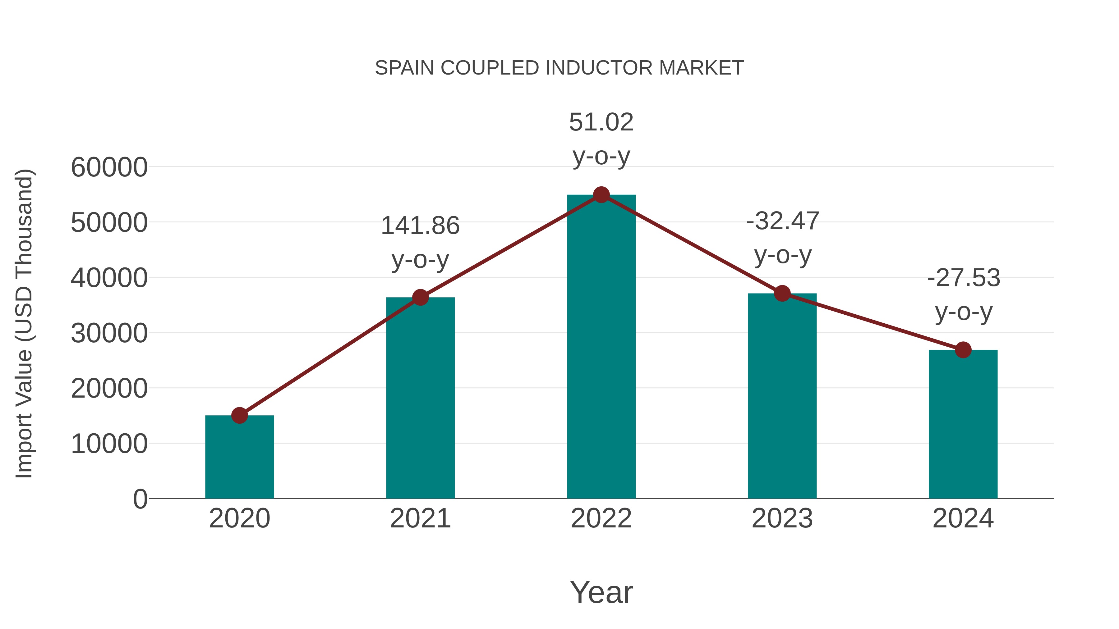  Spain Coupled Inductor Market: Import Trend Analysis