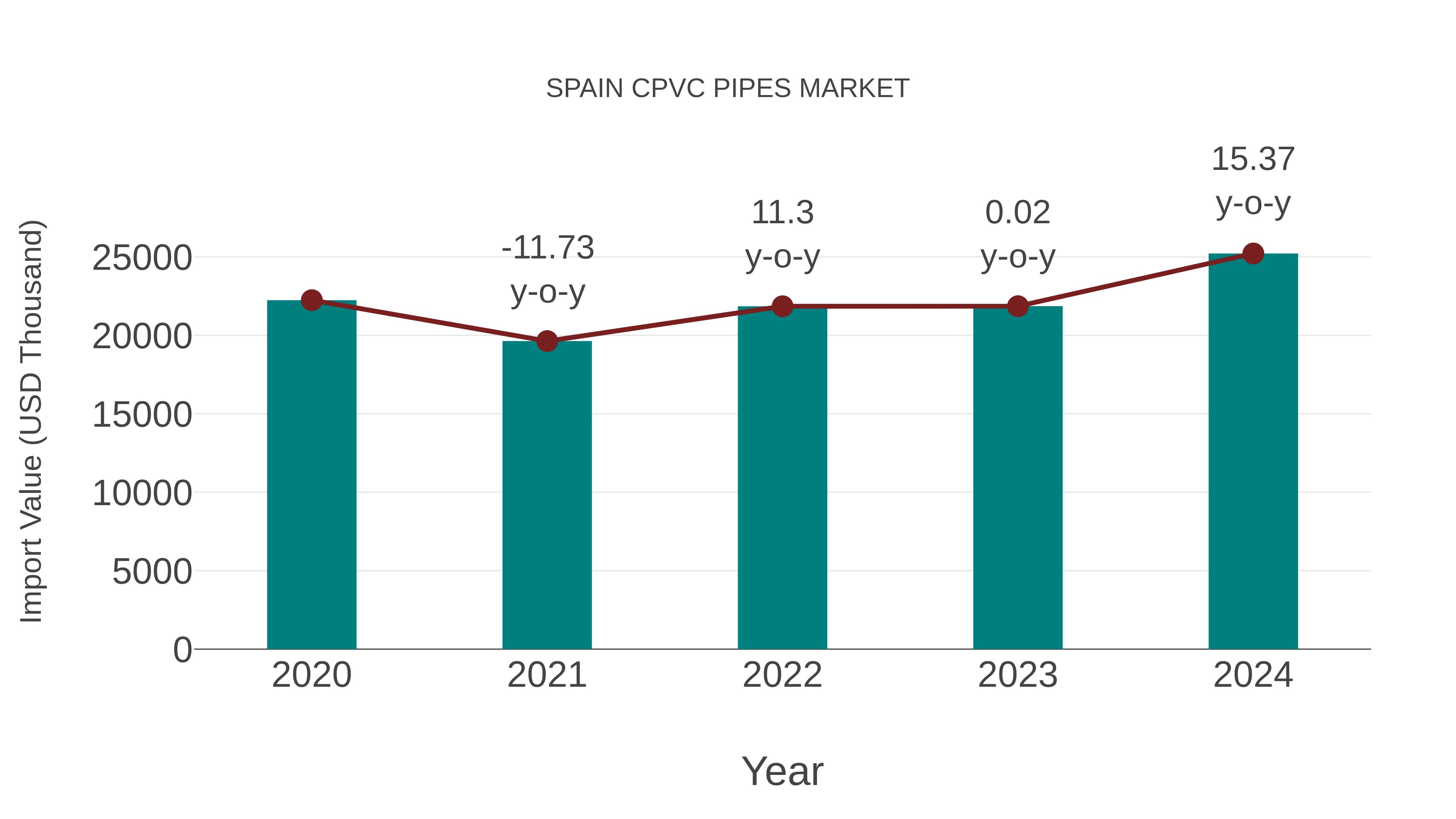  Spain Cpvc Pipes Market: Import Trend Analysis