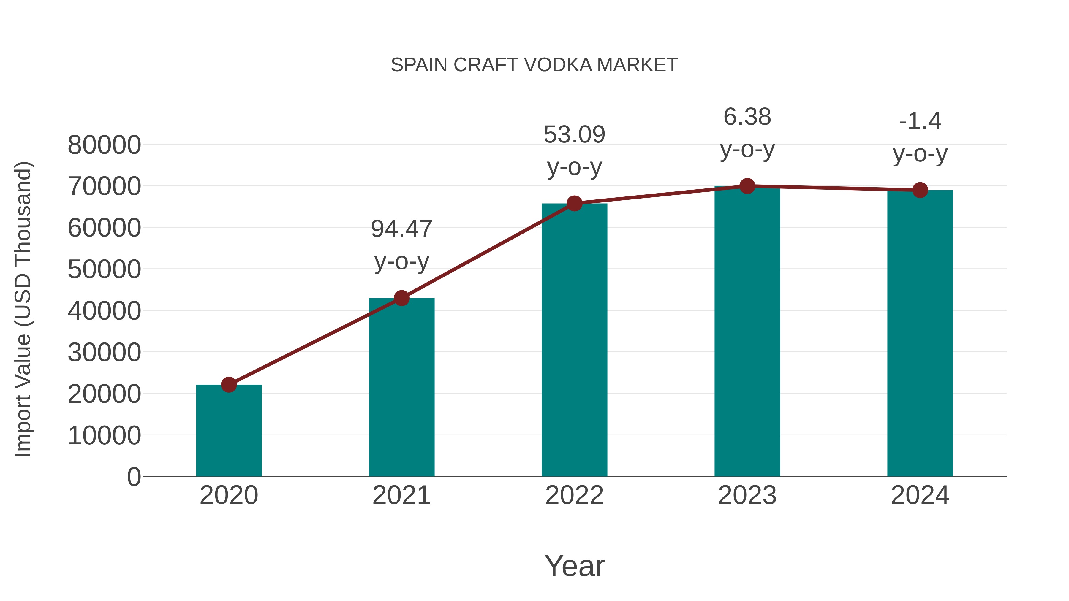  Spain Craft Vodka Market: Import Trend Analysis