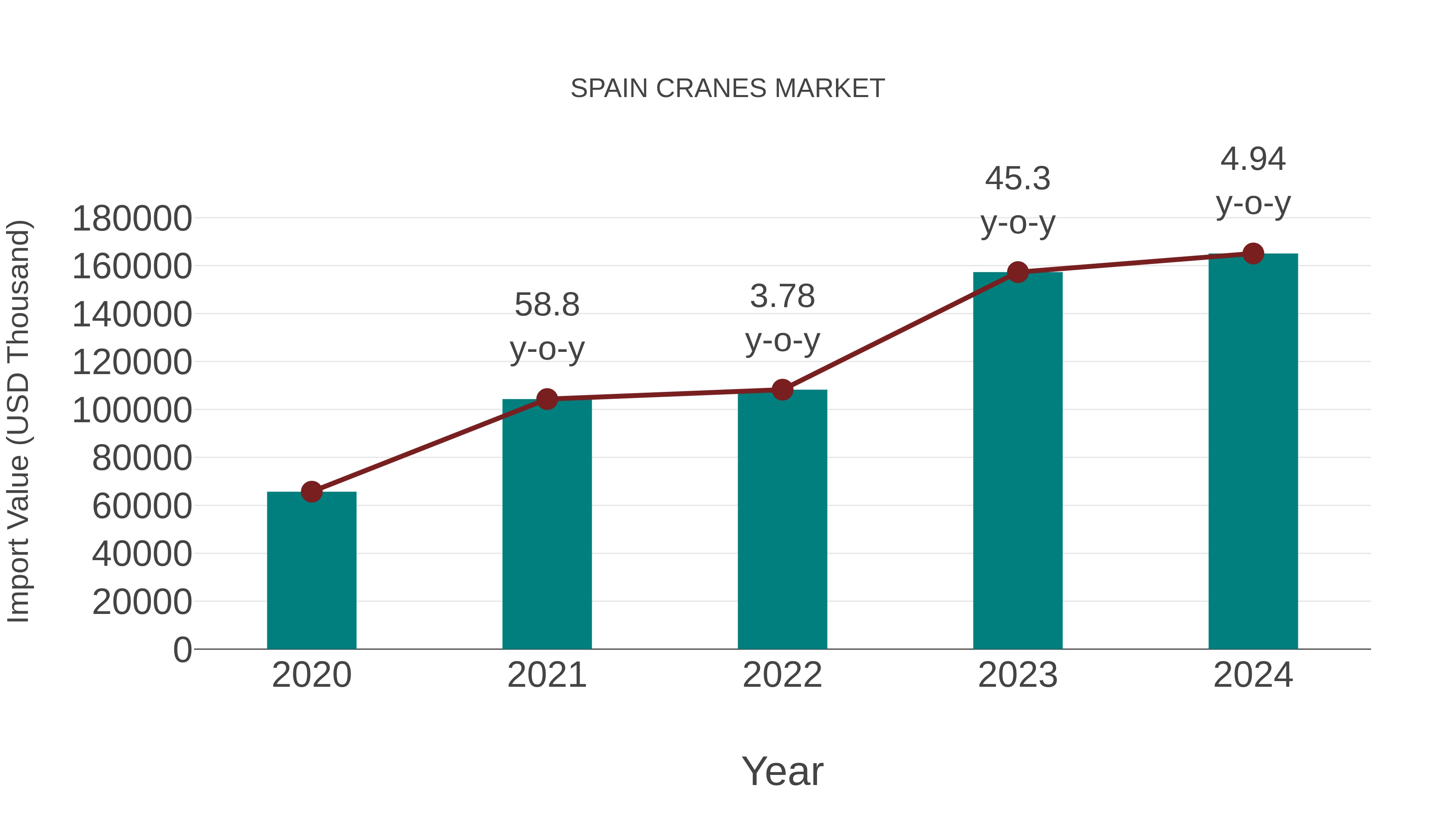  Spain Cranes Market: Import Trend Analysis