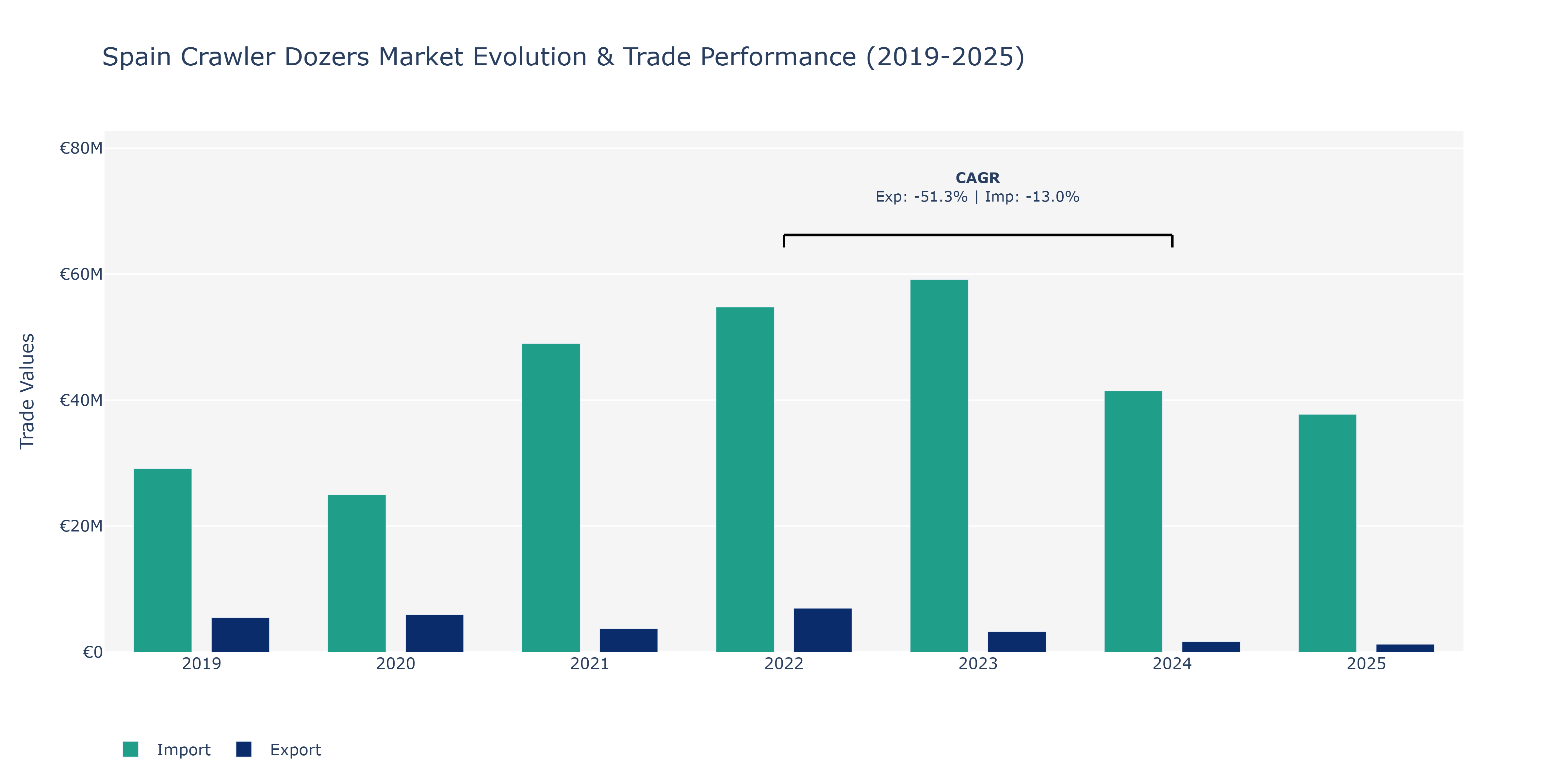 Spain Crawler Dozers Market: Production & Trade Performance (2019-2025)