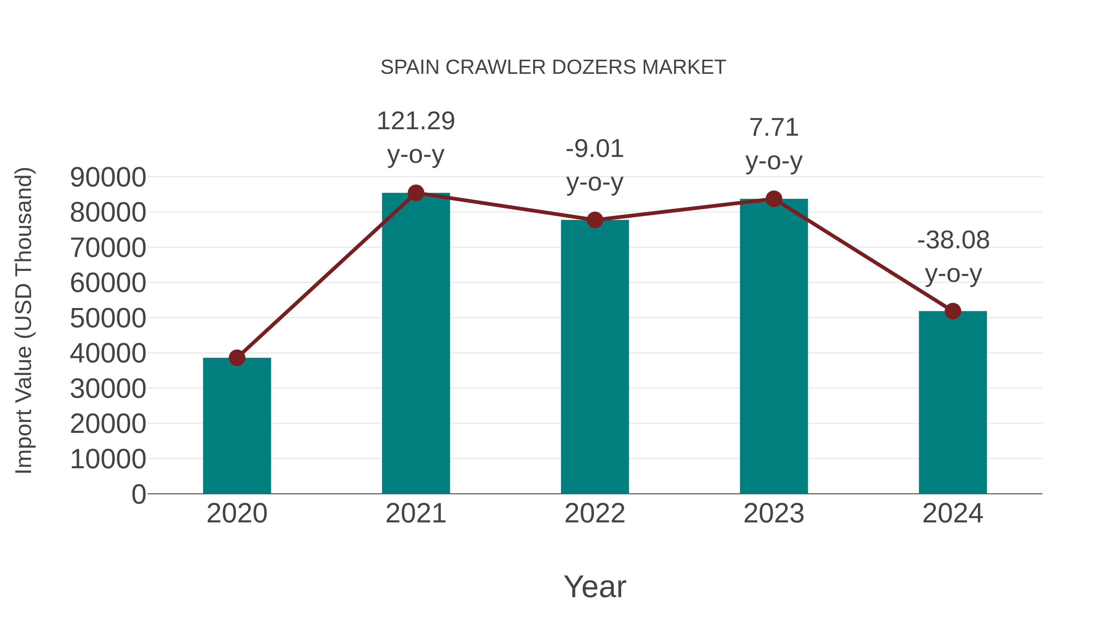  Spain Crawler Dozers Market: Import Trend Analysis