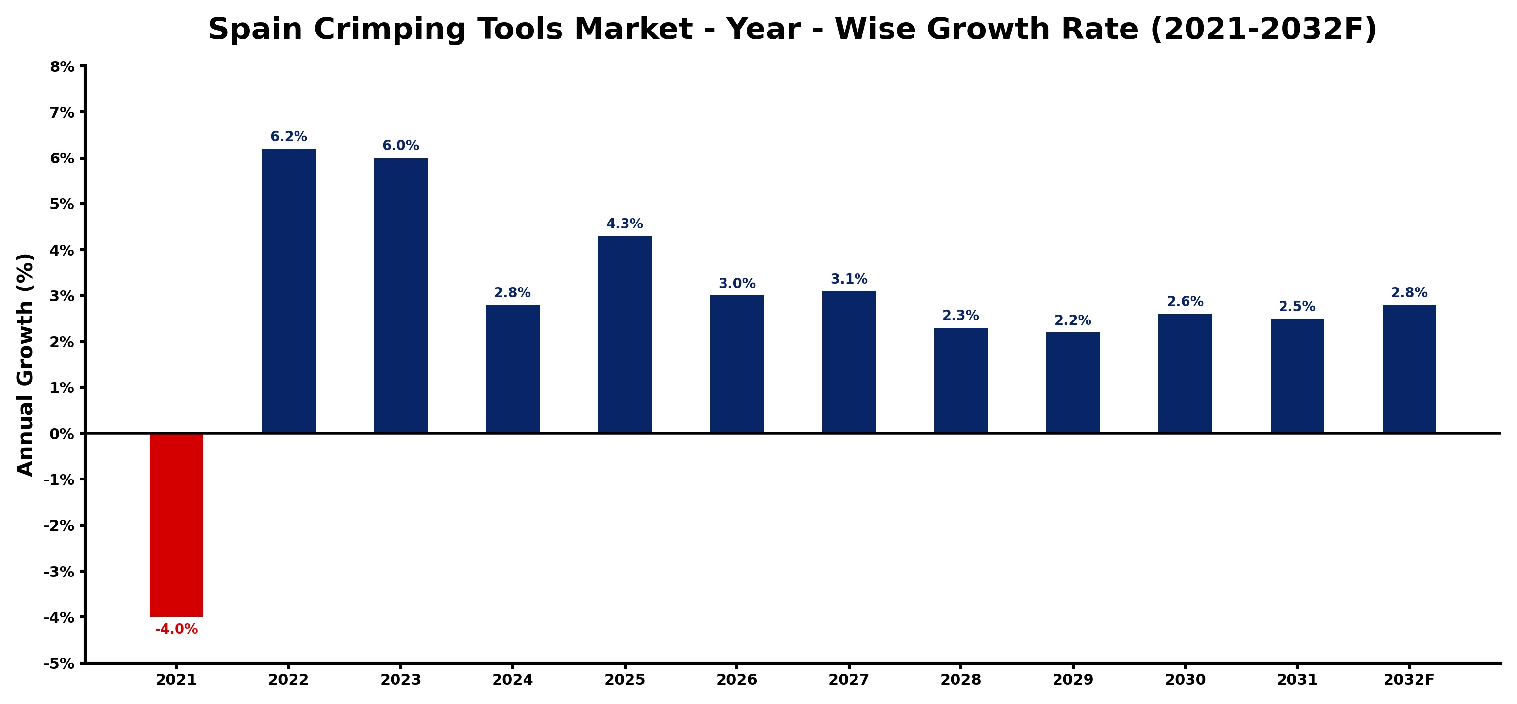 Spain Crimping Tools Market Year-wise Growth Rate and Key Drivers