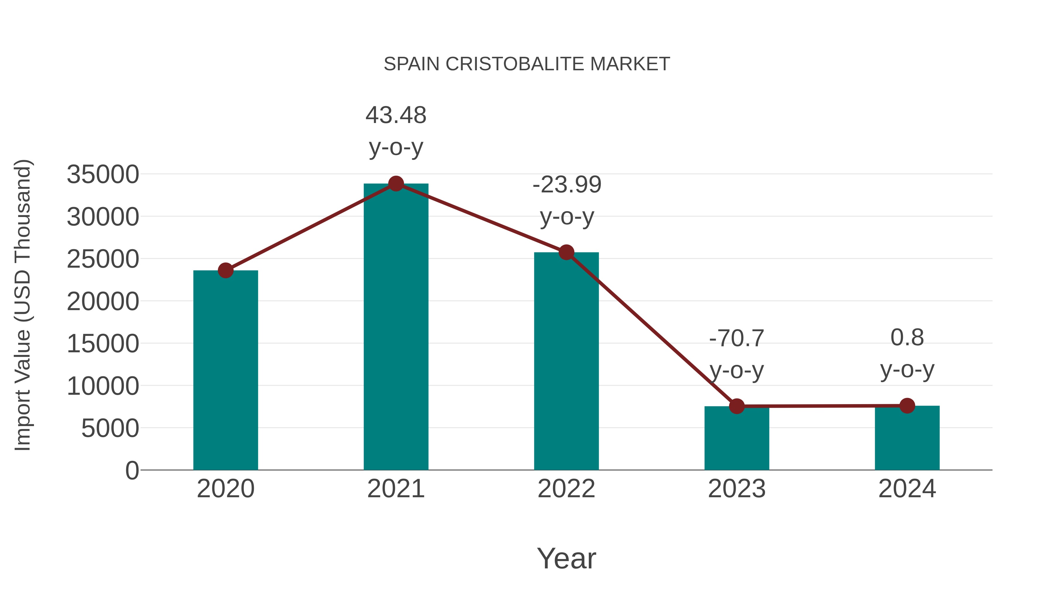 Spain Cristobalite Market: Import Trend Analysis