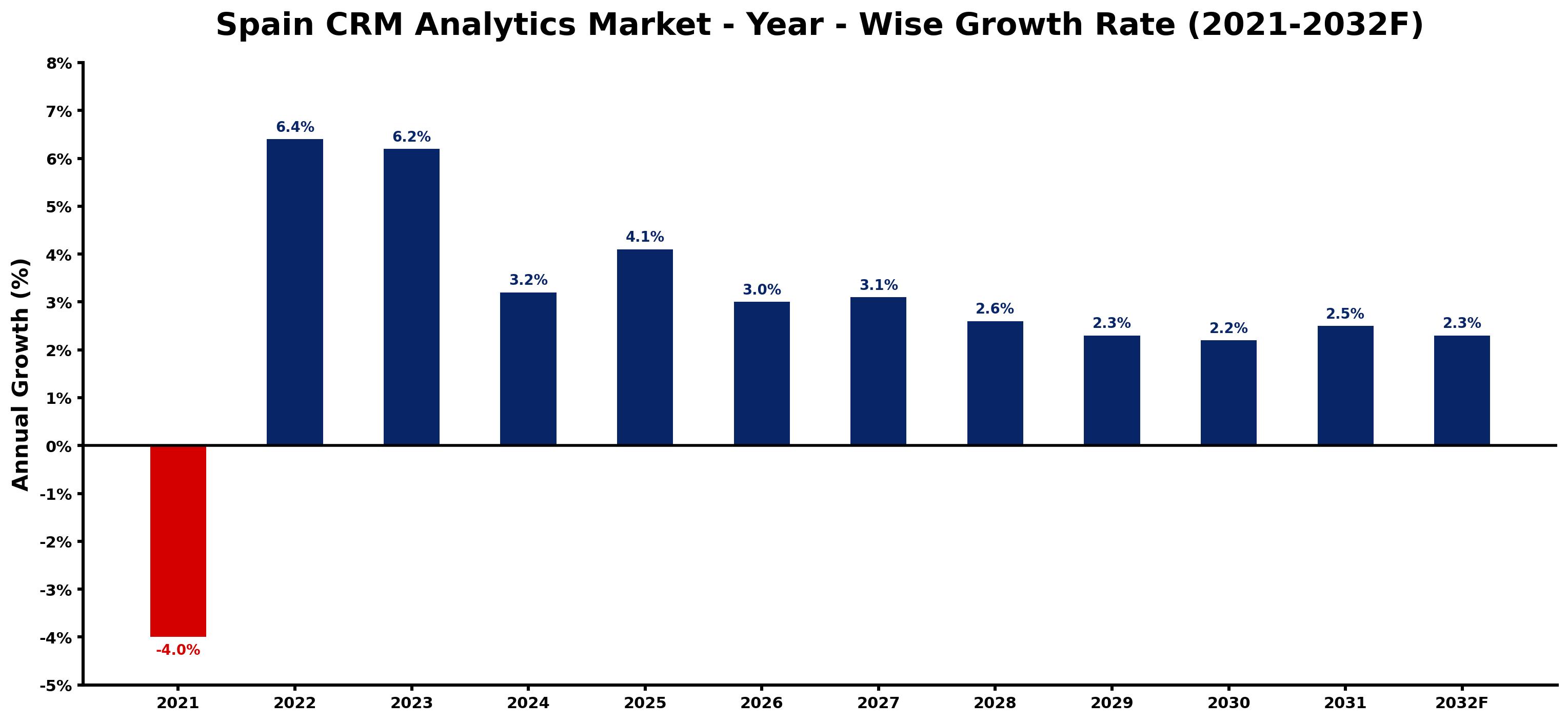 Spain CRM Analytics Market Year-wise Growth Rate and Key Drivers