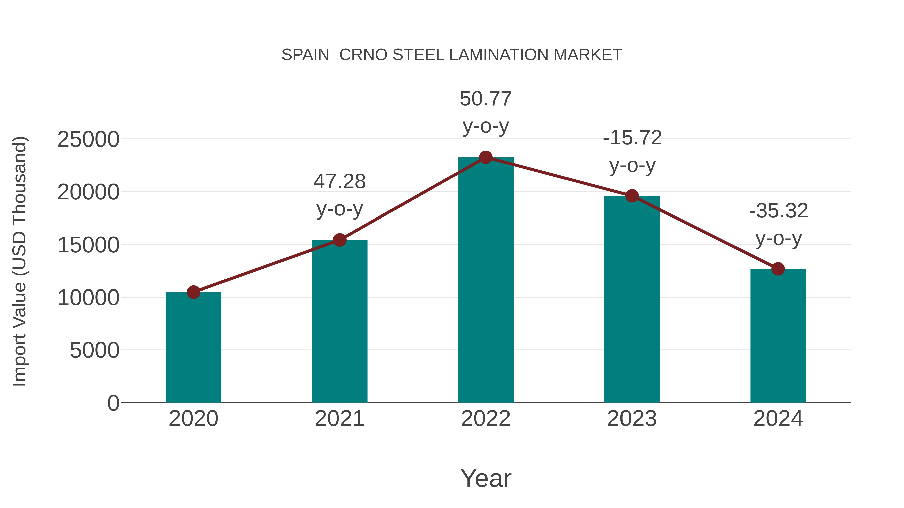  Spain  Crno Steel Lamination Market: Import Trend Analysis