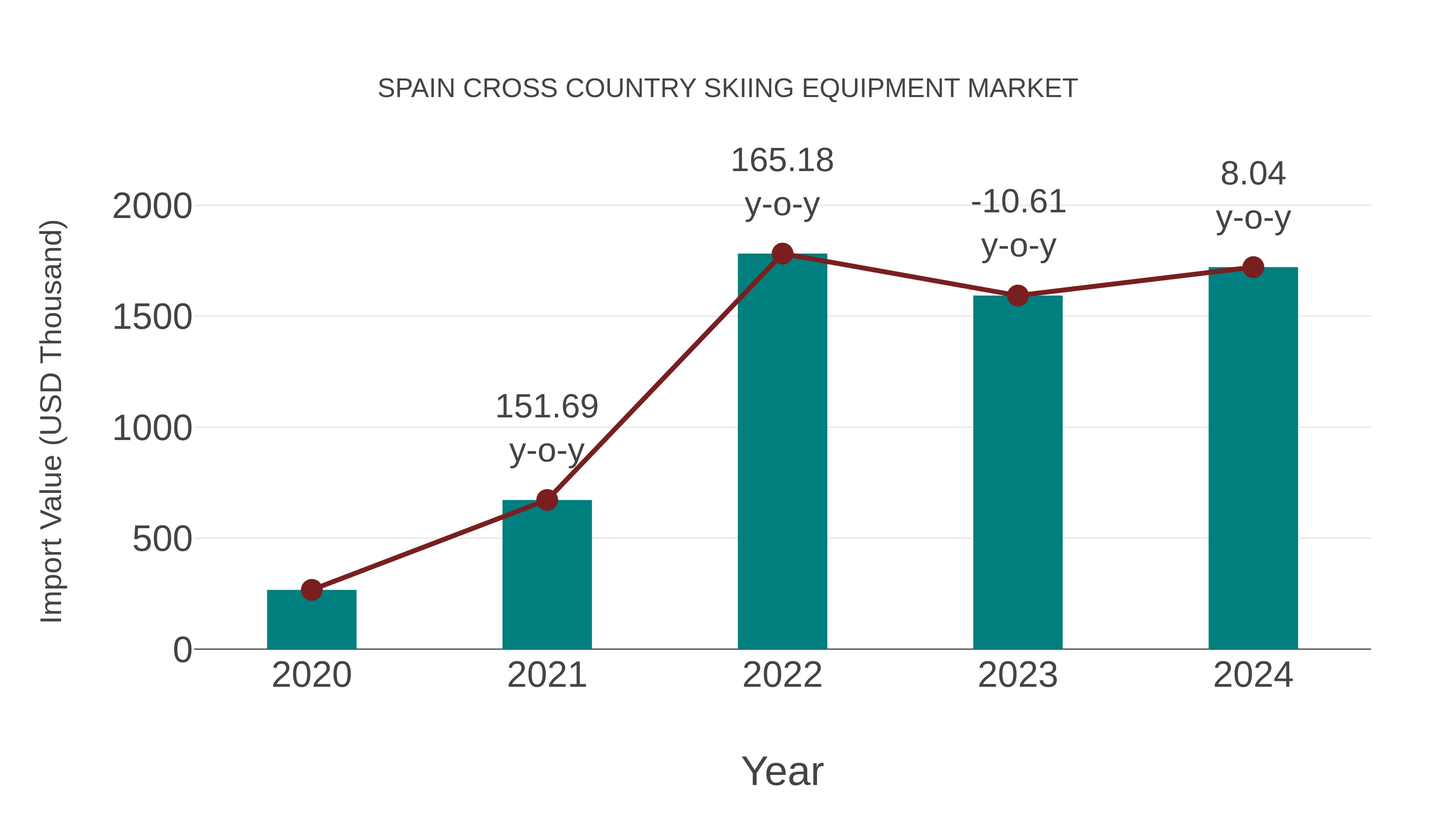 Spain Cross Country Skiing Equipment Market: Import Trend Analysis