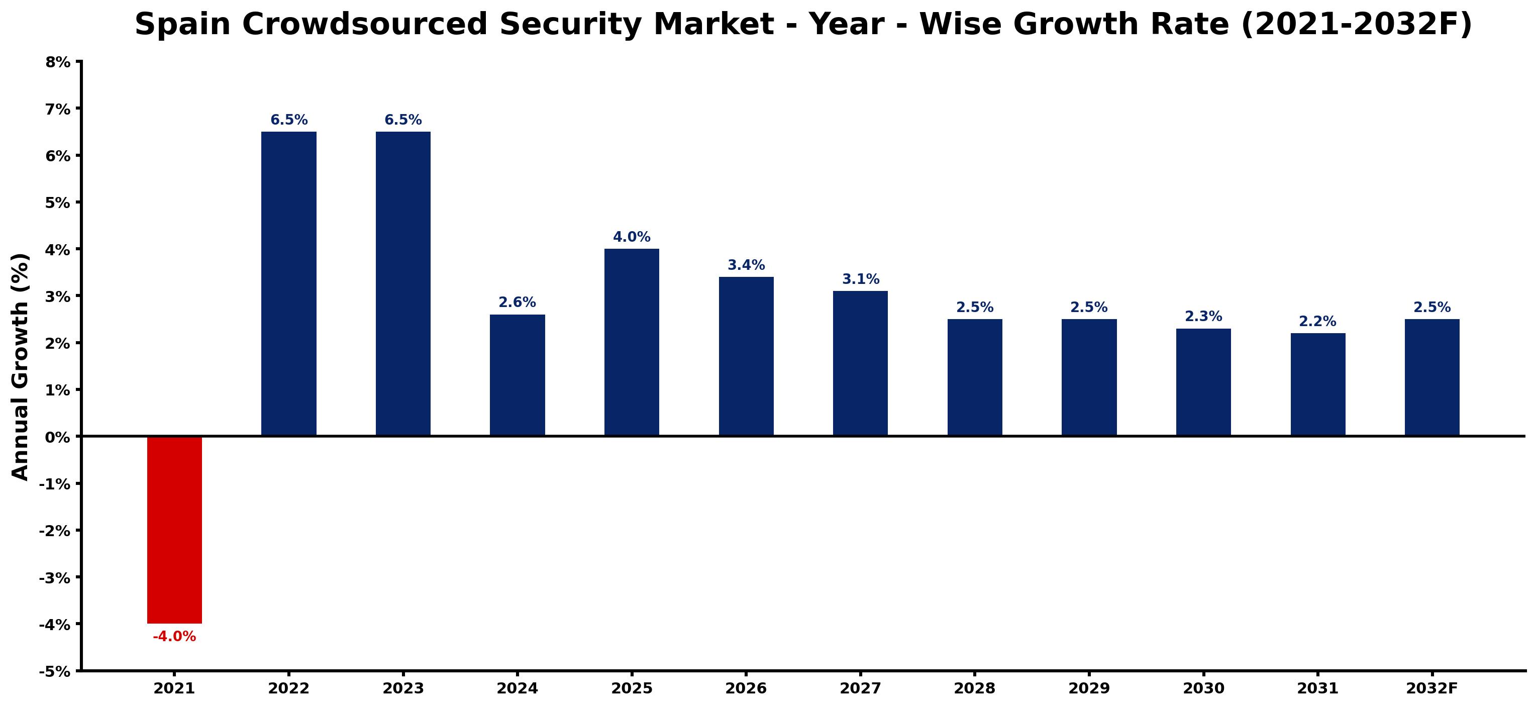 Spain Crowdsourced Security Market Year-wise Growth Rate and Key Drivers