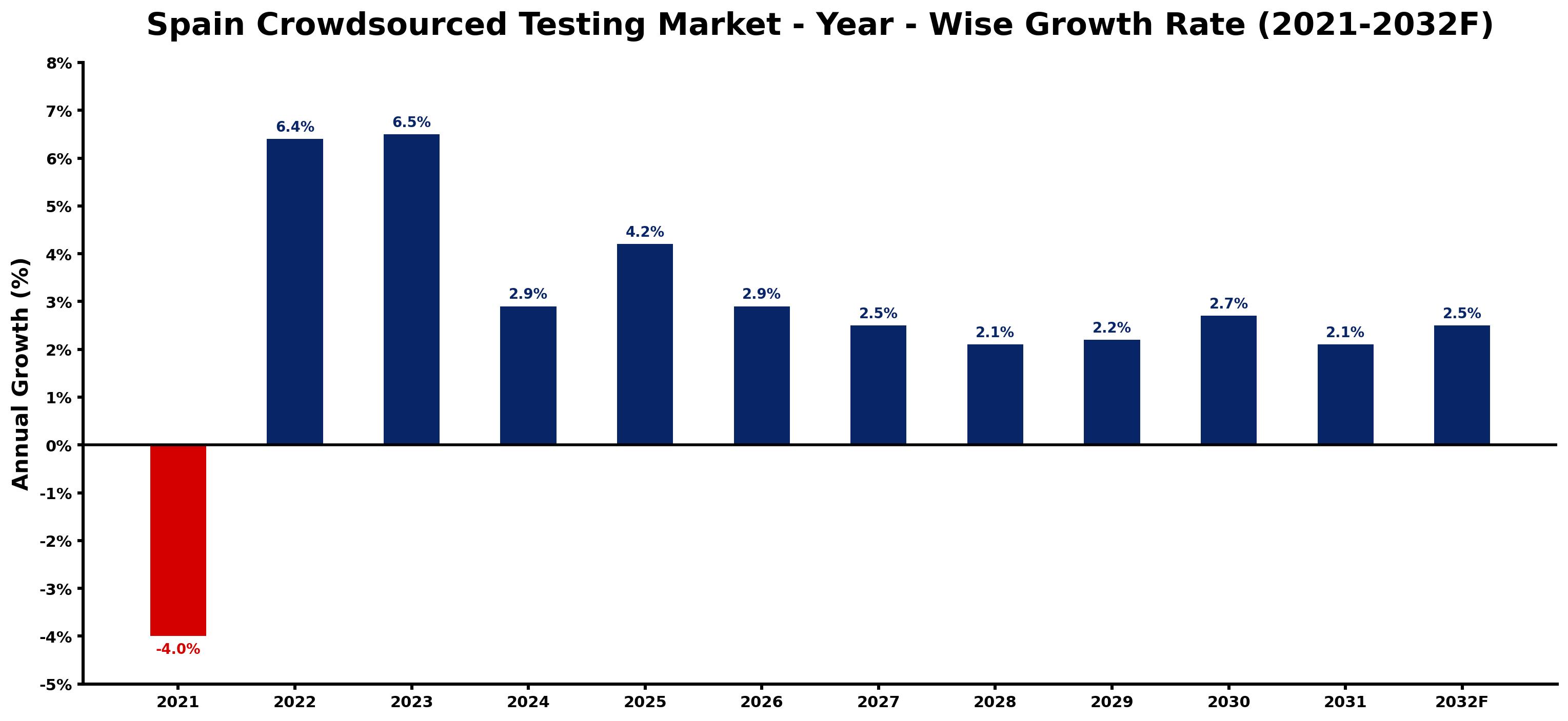 Spain Crowdsourced Testing Market Year-wise Growth Rate and Key Drivers