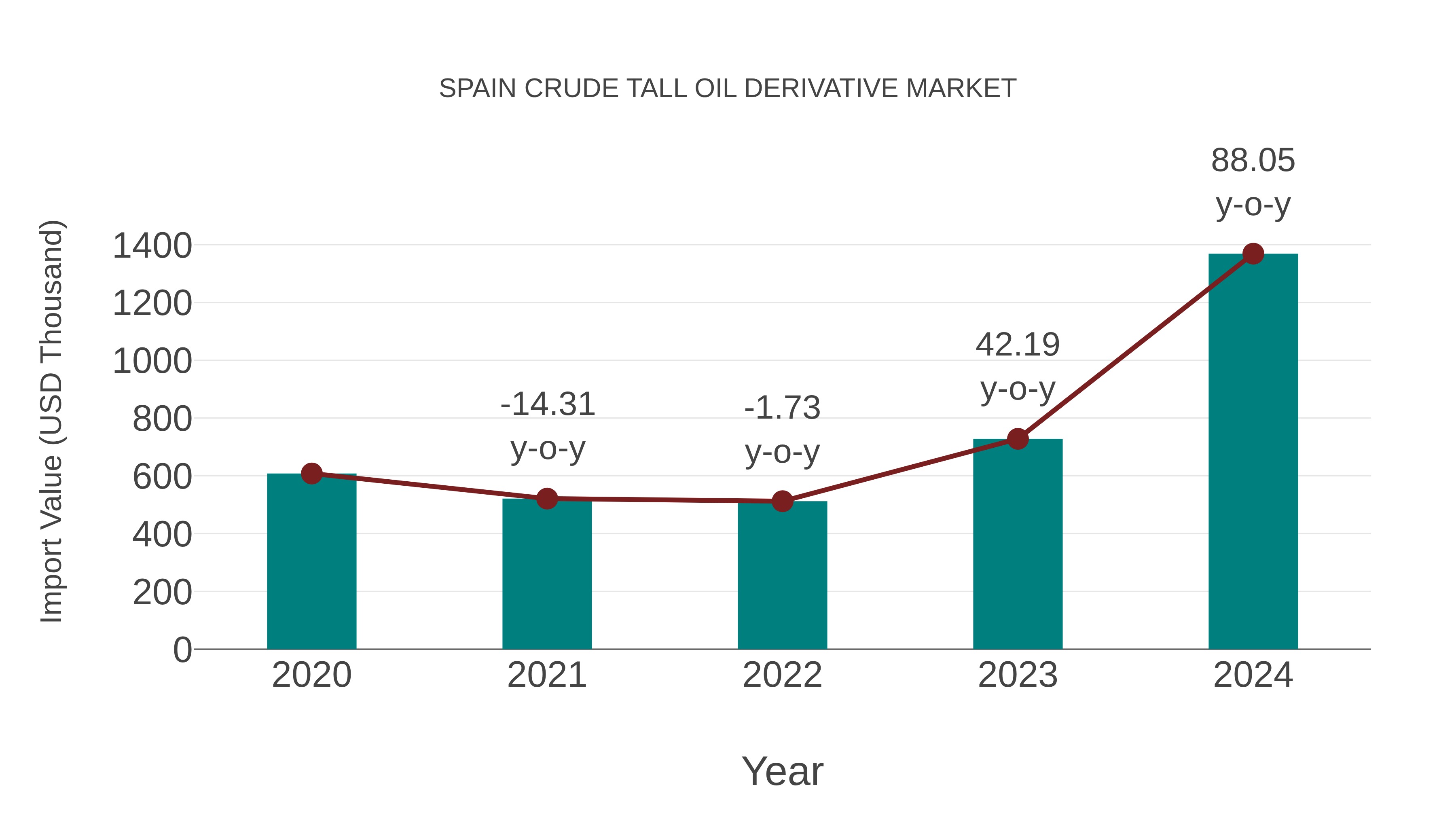 Spain Crude Tall Oil Derivative Market: Import Trend Analysis