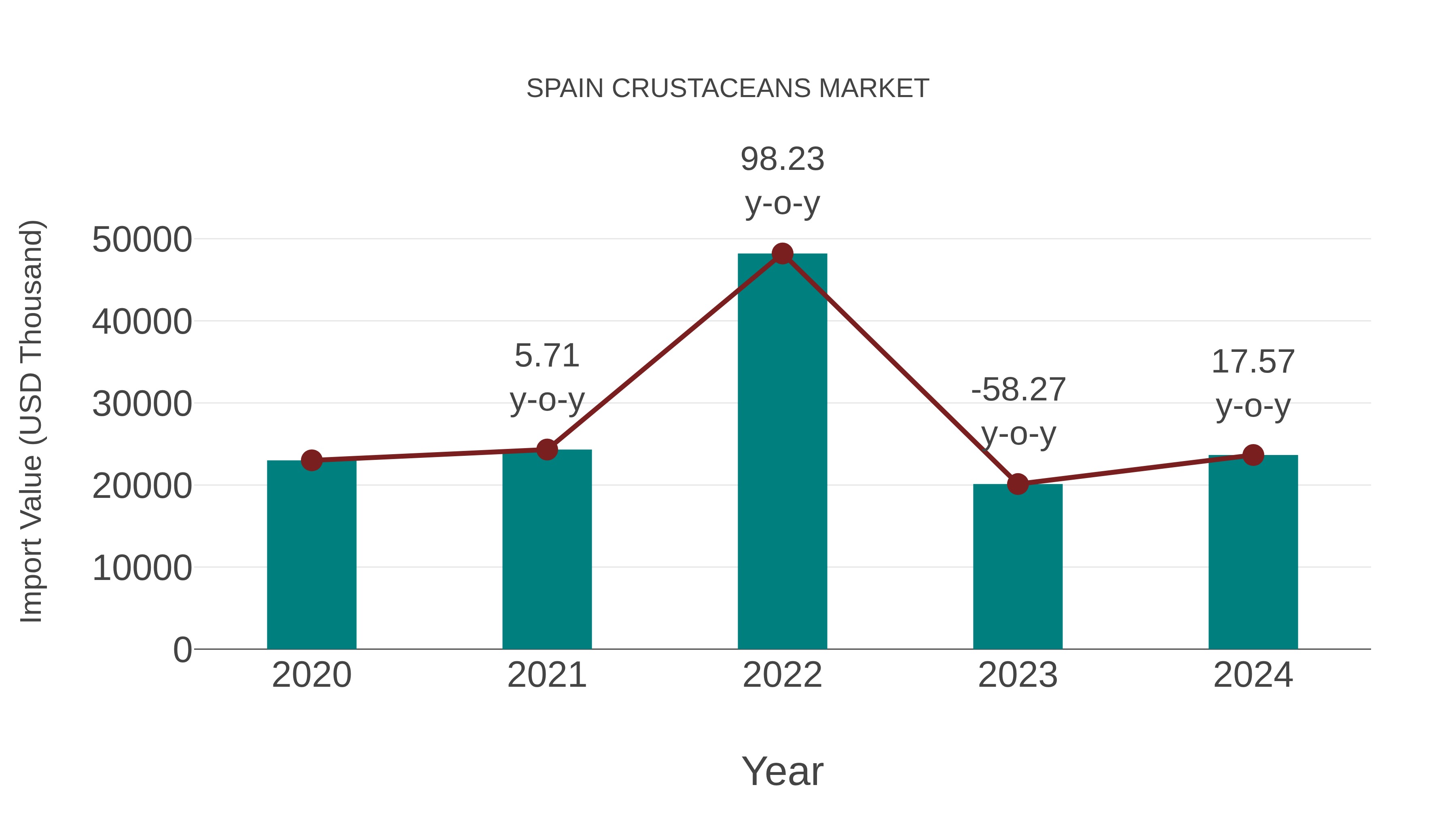 Spain Crustaceans Market: Import Trend Analysis