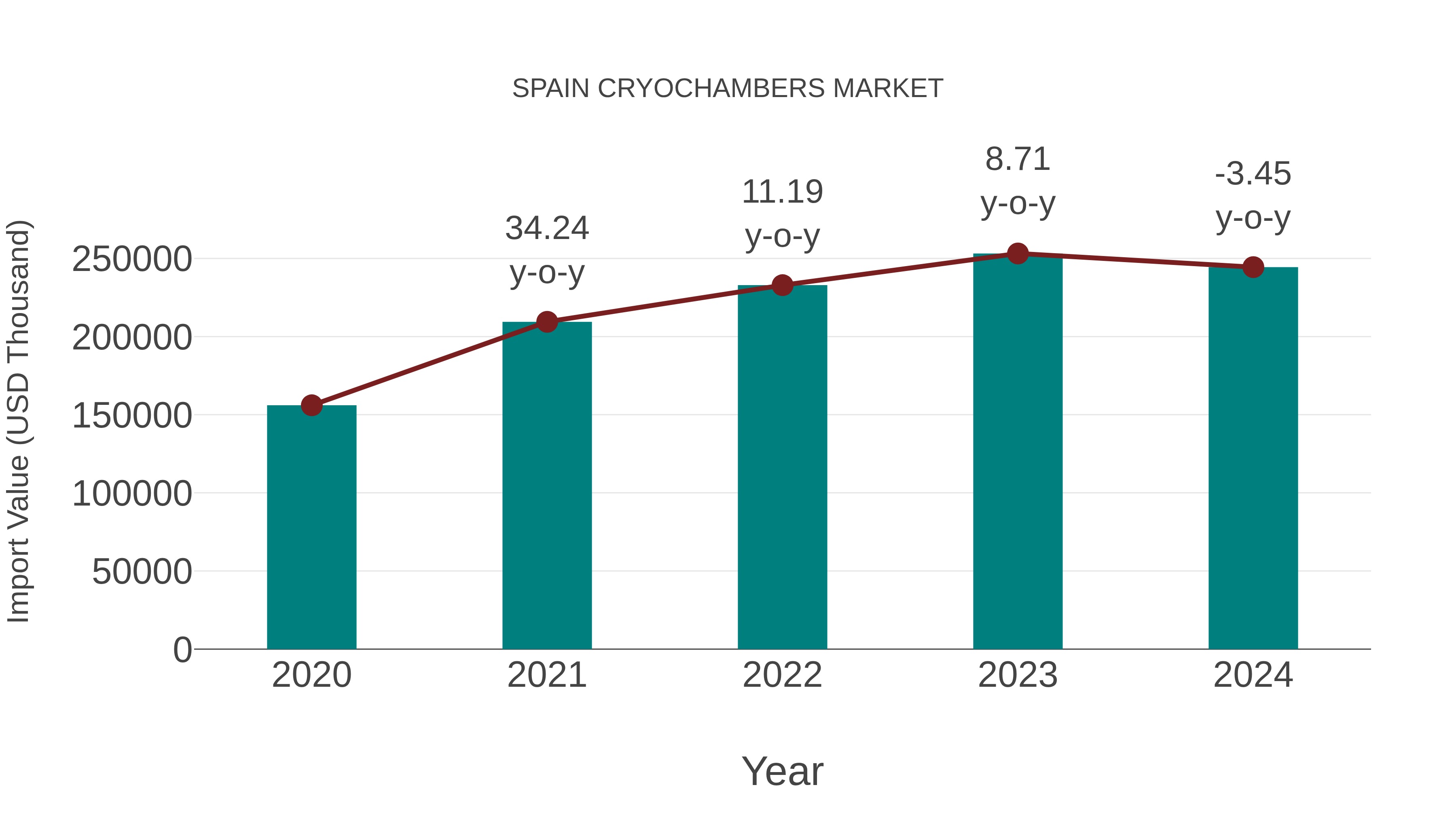  Spain Cryochambers Market: Import Trend Analysis