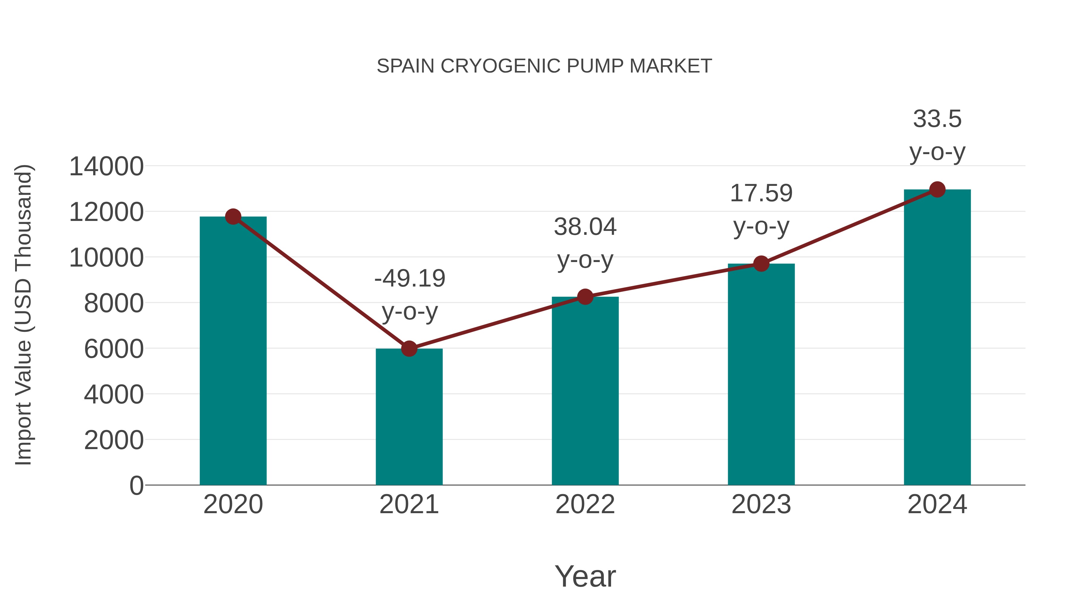 Spain Cryogenic Pump Market: Import Trend Analysis