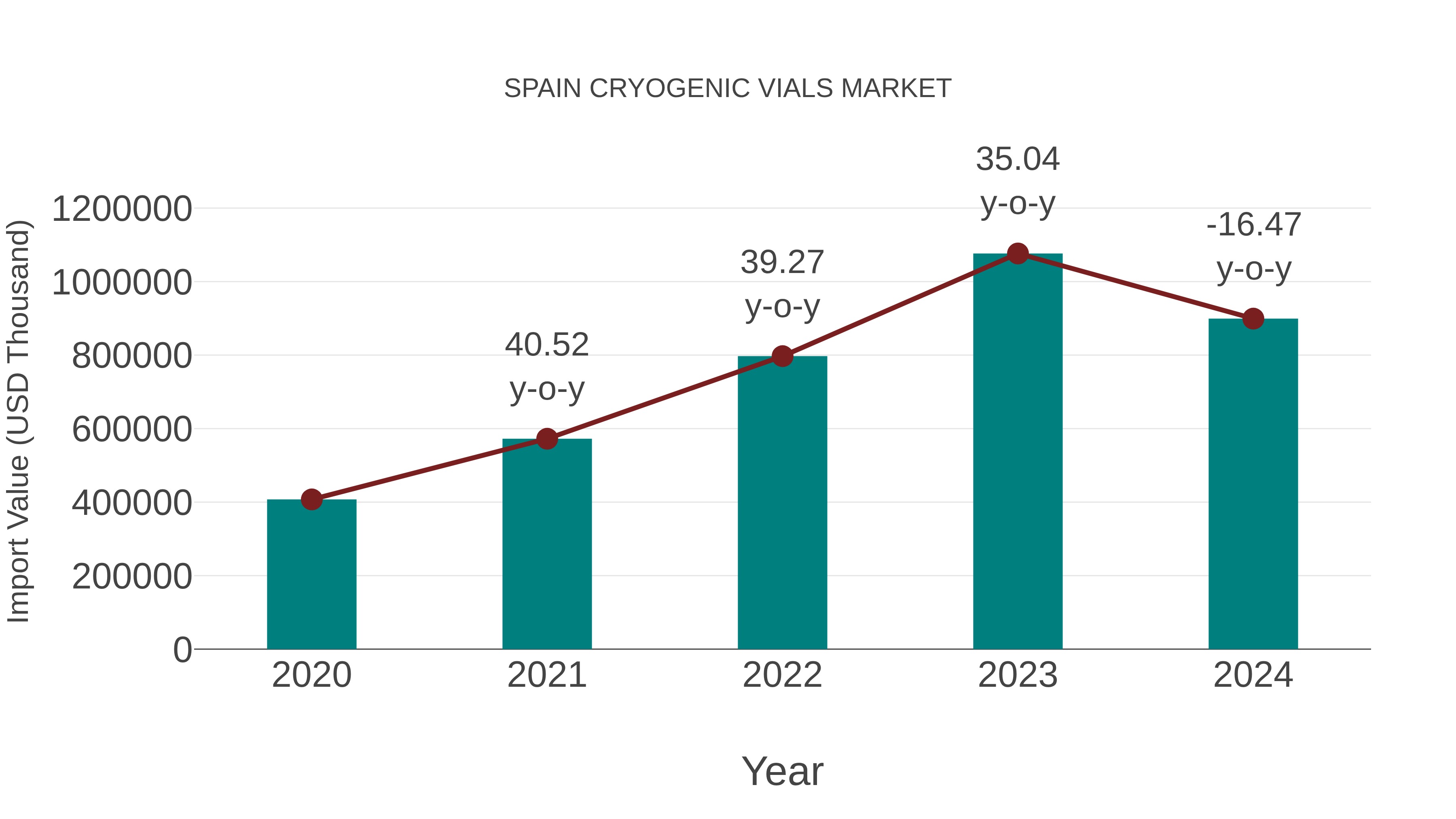  Spain Cryogenic Vials Market: Import Trend Analysis