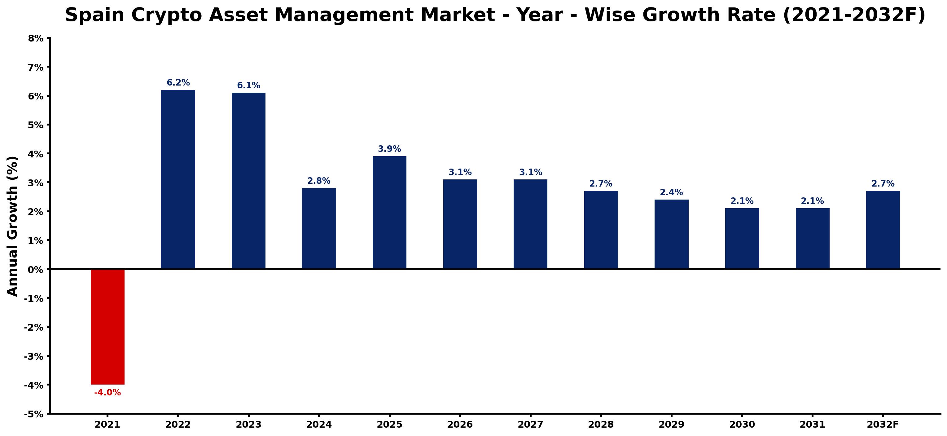 Spain Crypto Asset Management Market Year-wise Growth Rate and Key Drivers
