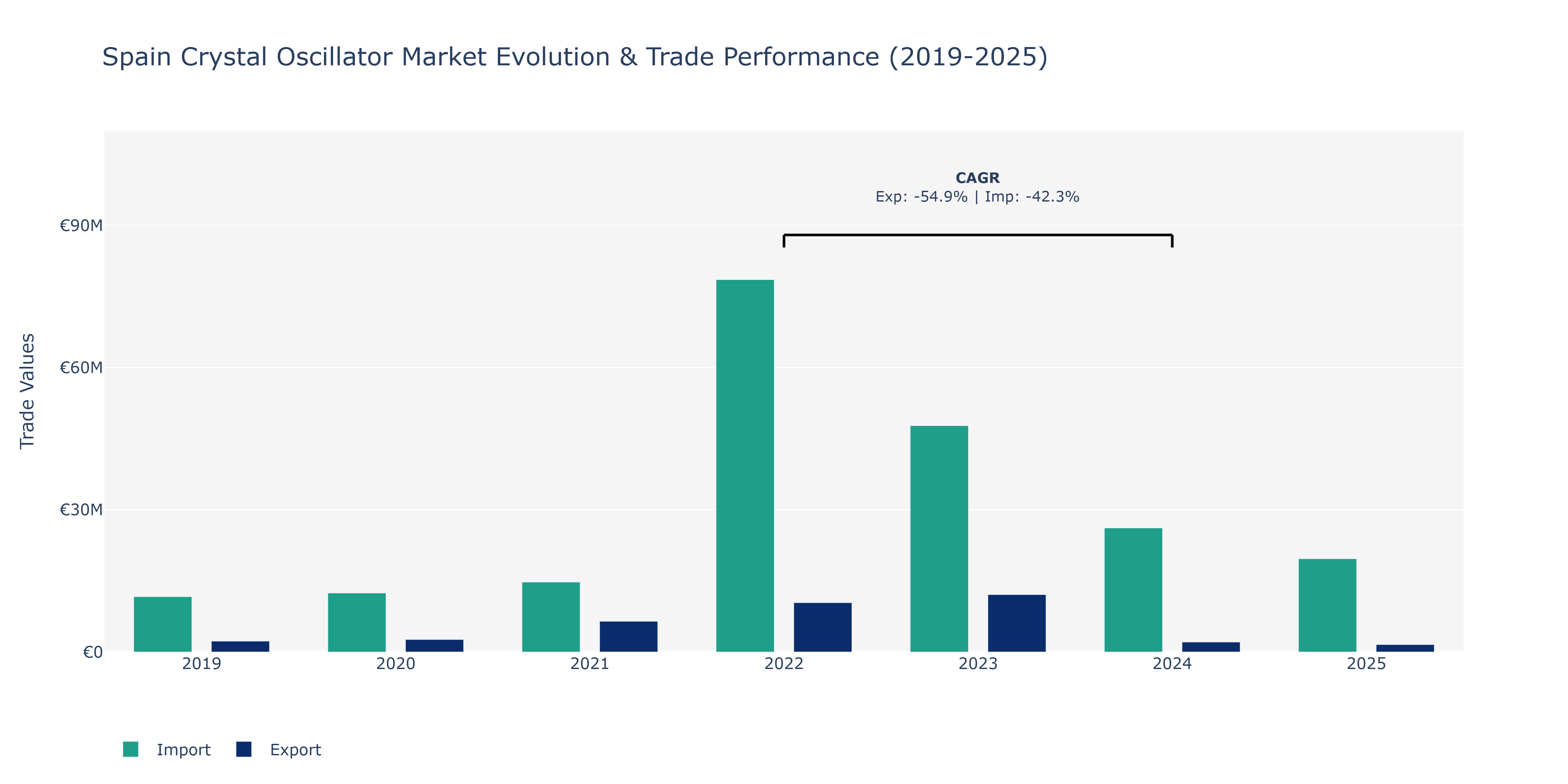 Spain Crystal Oscillator Market: Production & Trade Performance (2019-2025)
