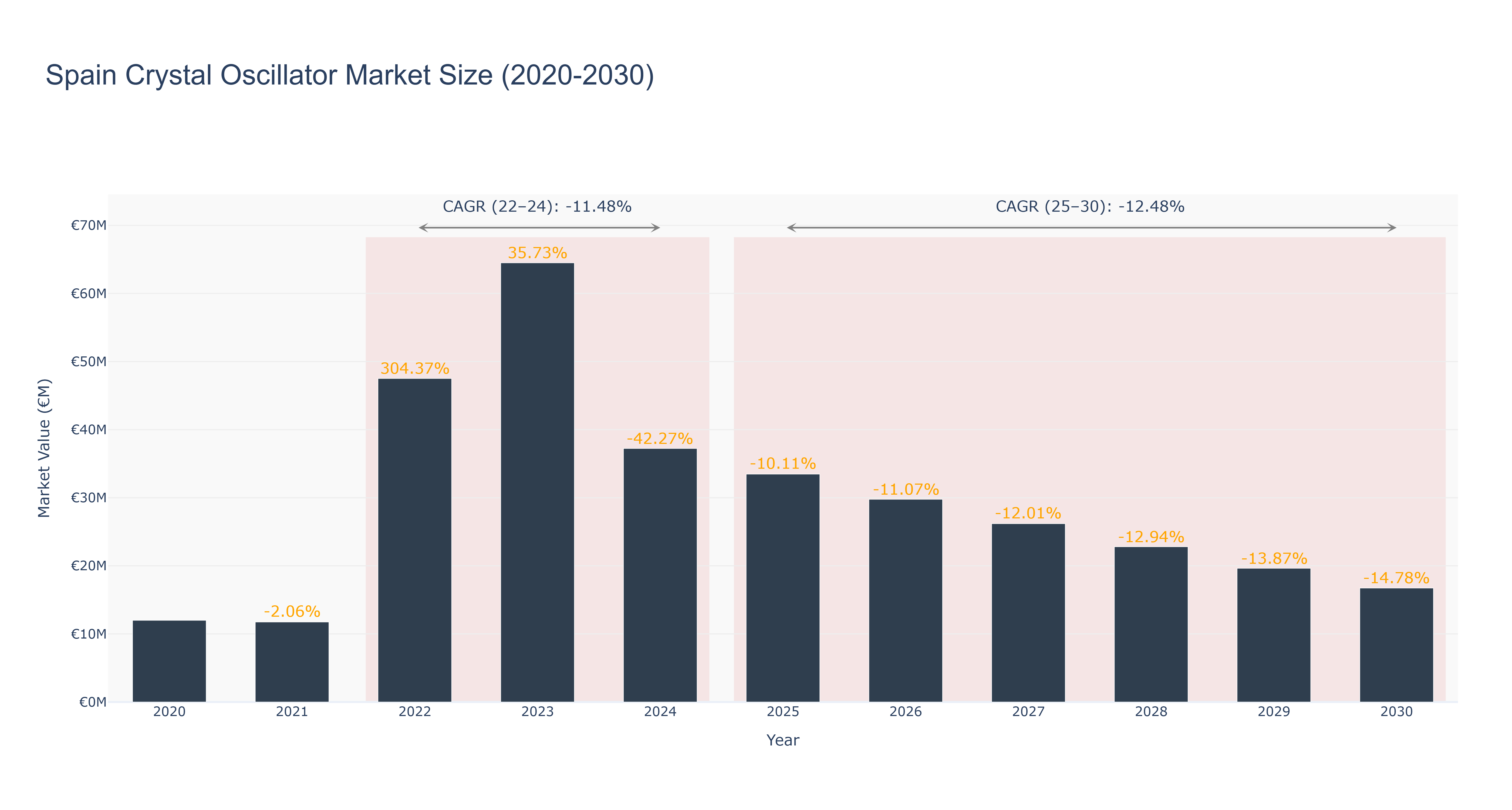 Spain Crystal Oscillator Market Size (2020-2030)