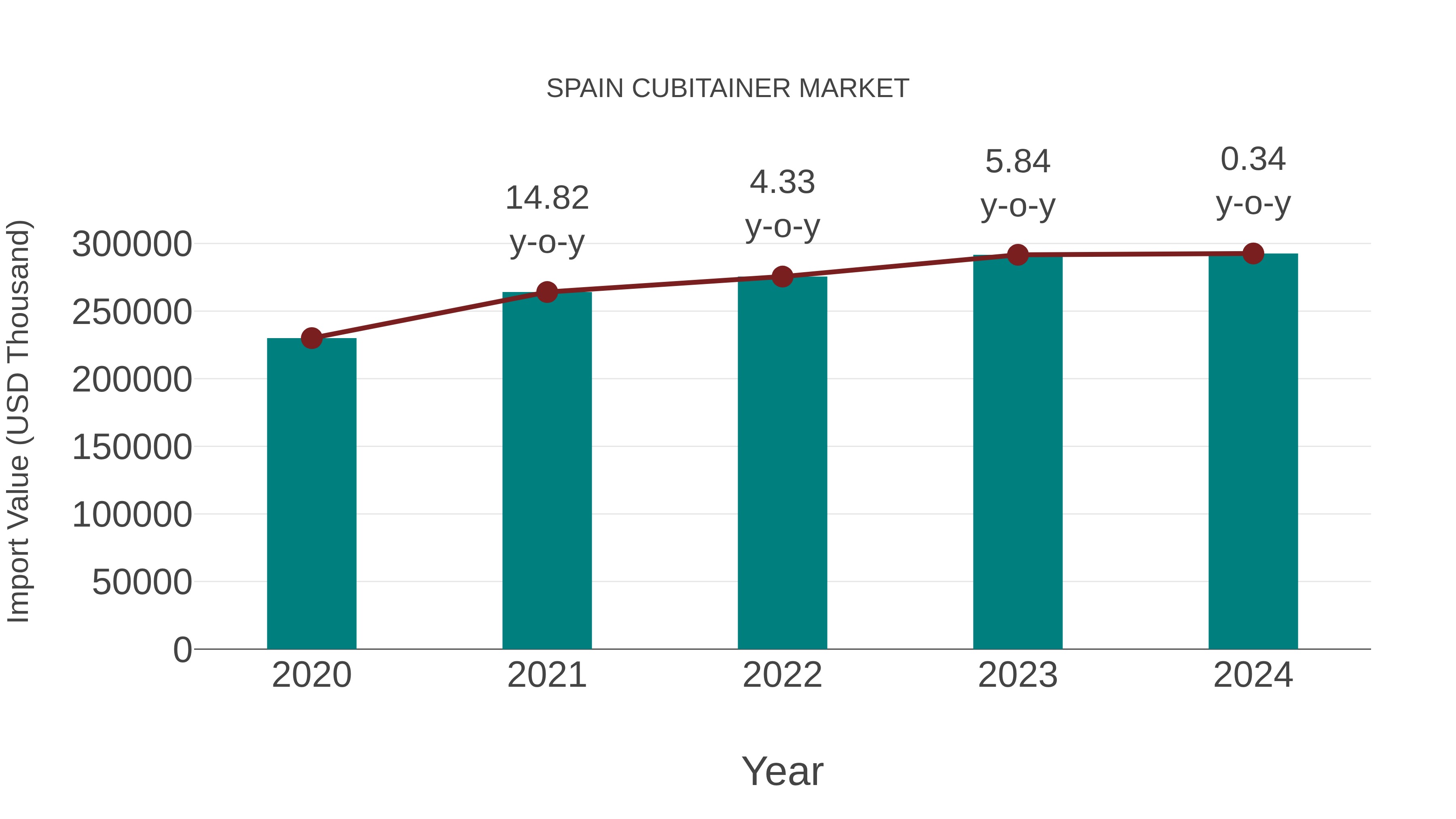  Spain Cubitainer Market: Import Trend Analysis