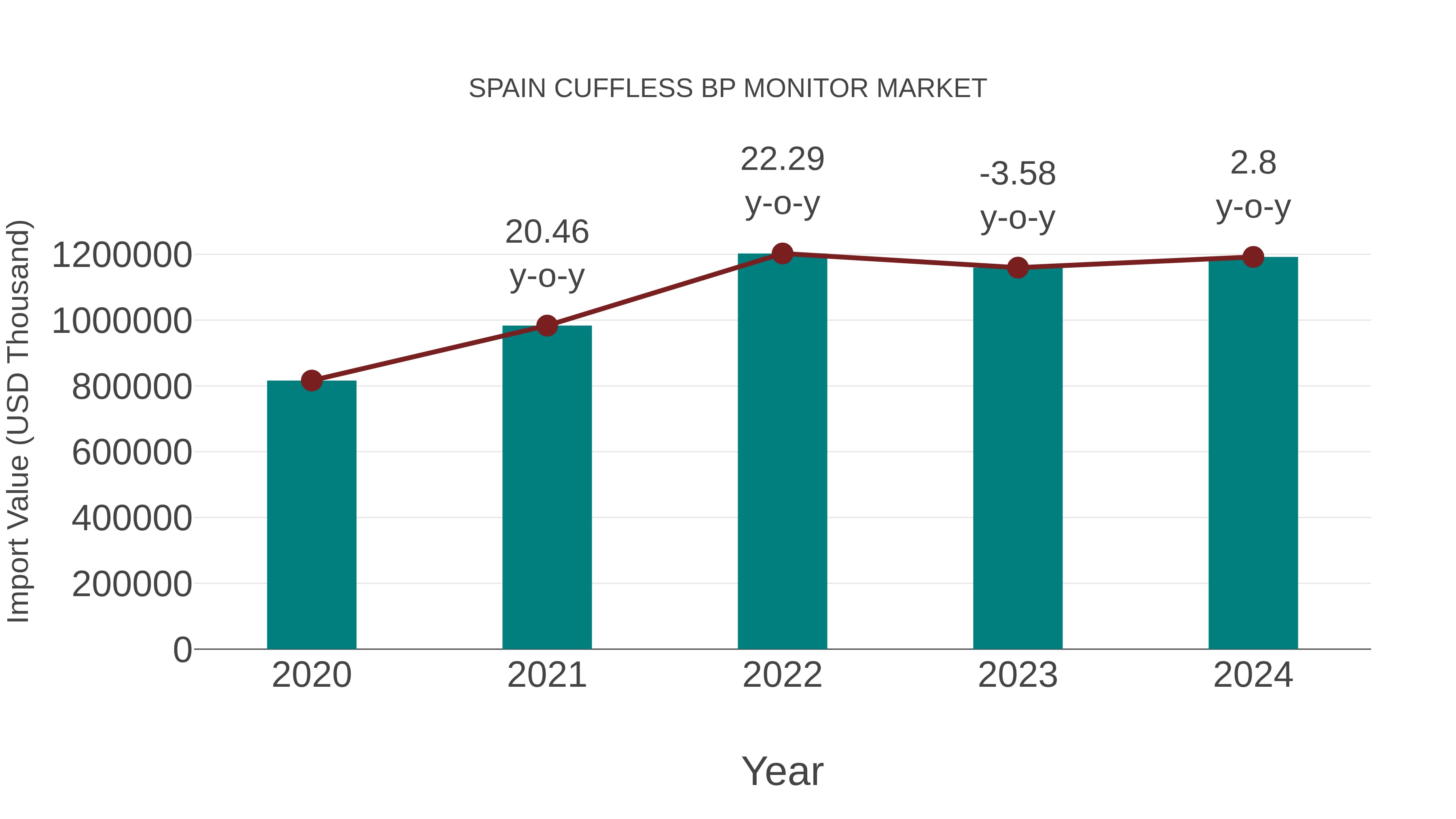 Spain Cuffless Bp Monitor Market: Import Trend Analysis