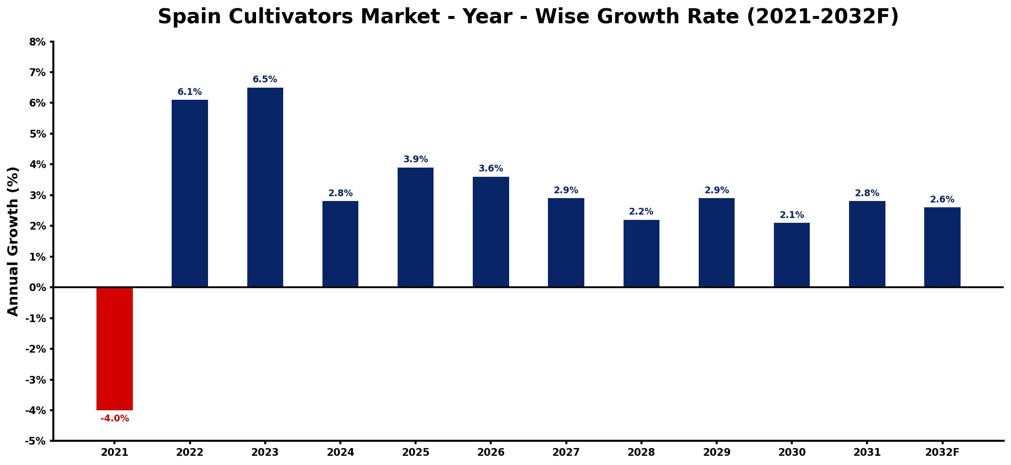 Spain Cultivators Market Year-wise Growth Rate and Key Drivers