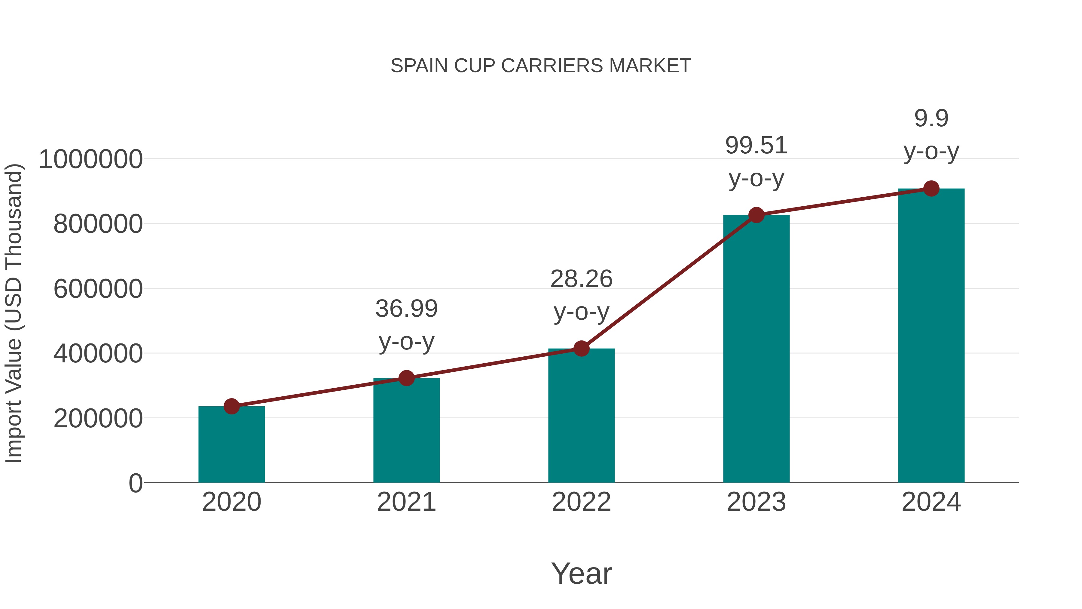  Spain Cup Carriers Market: Import Trend Analysis
