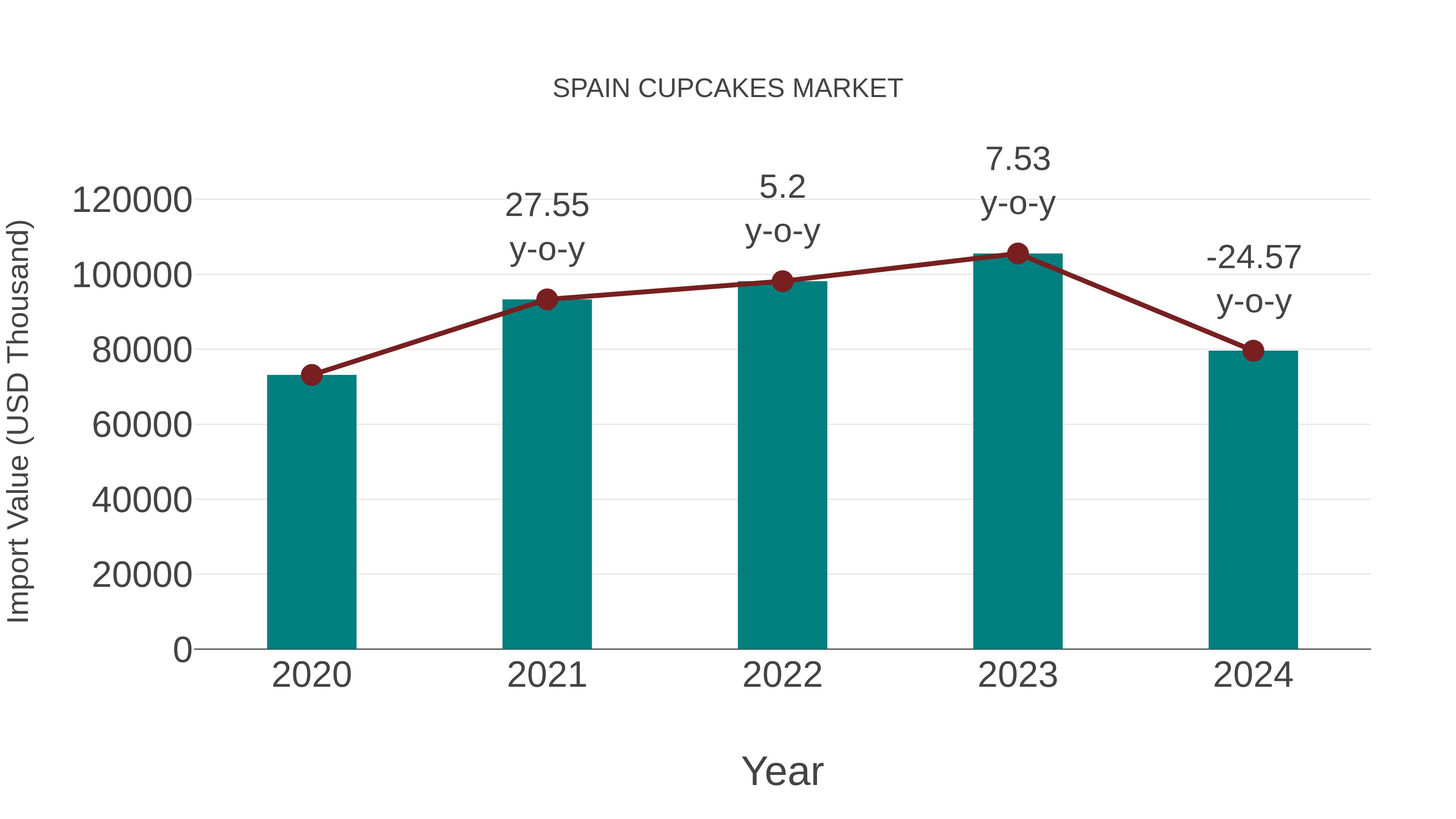  Spain Cupcakes Market: Import Trend Analysis