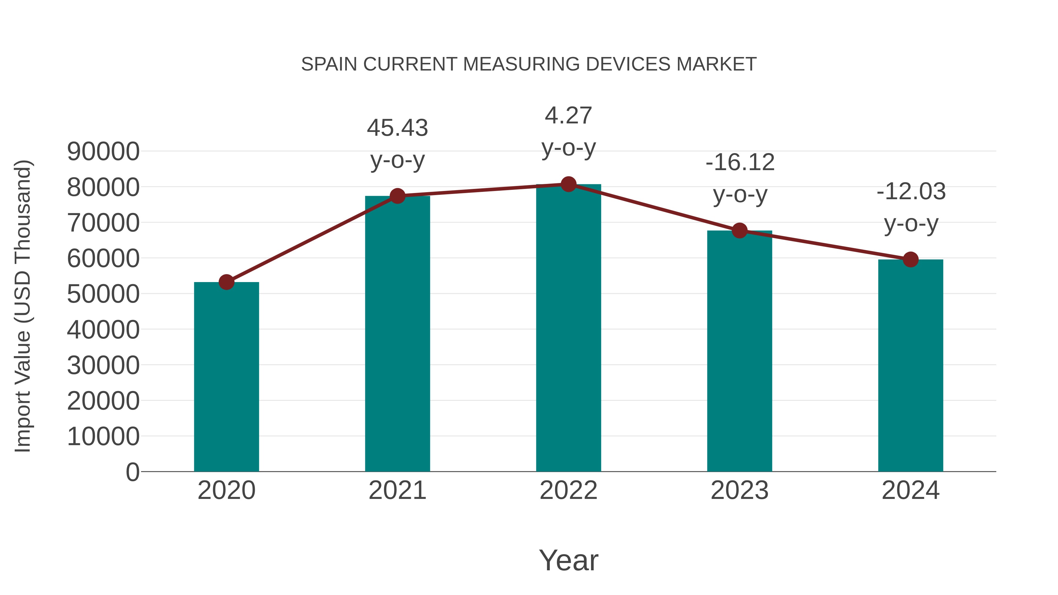  Spain Current Measuring Devices Market: Import Trend Analysis