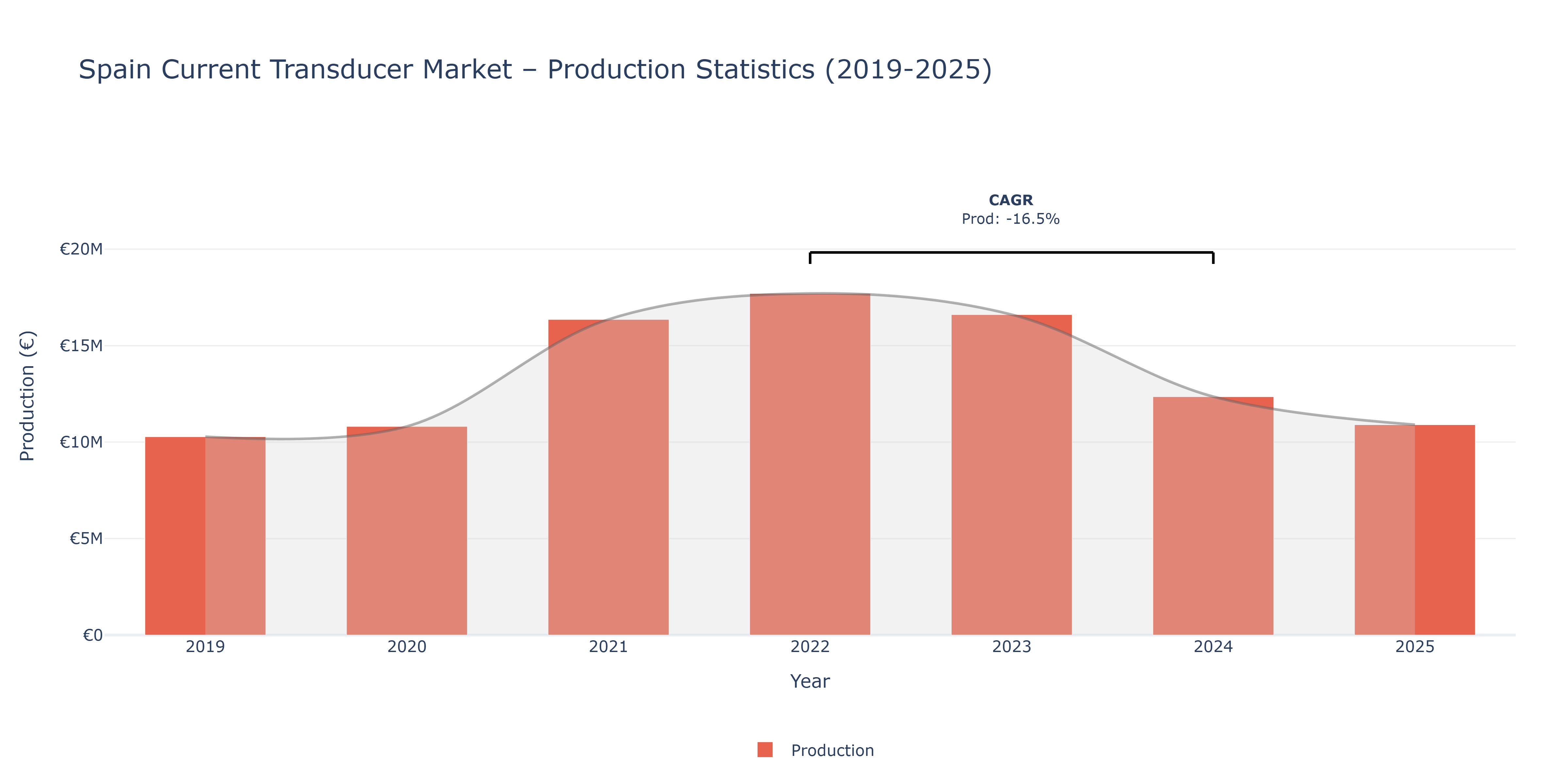 Spain Current Transducer  - Market Production Statistics (2019-2025)