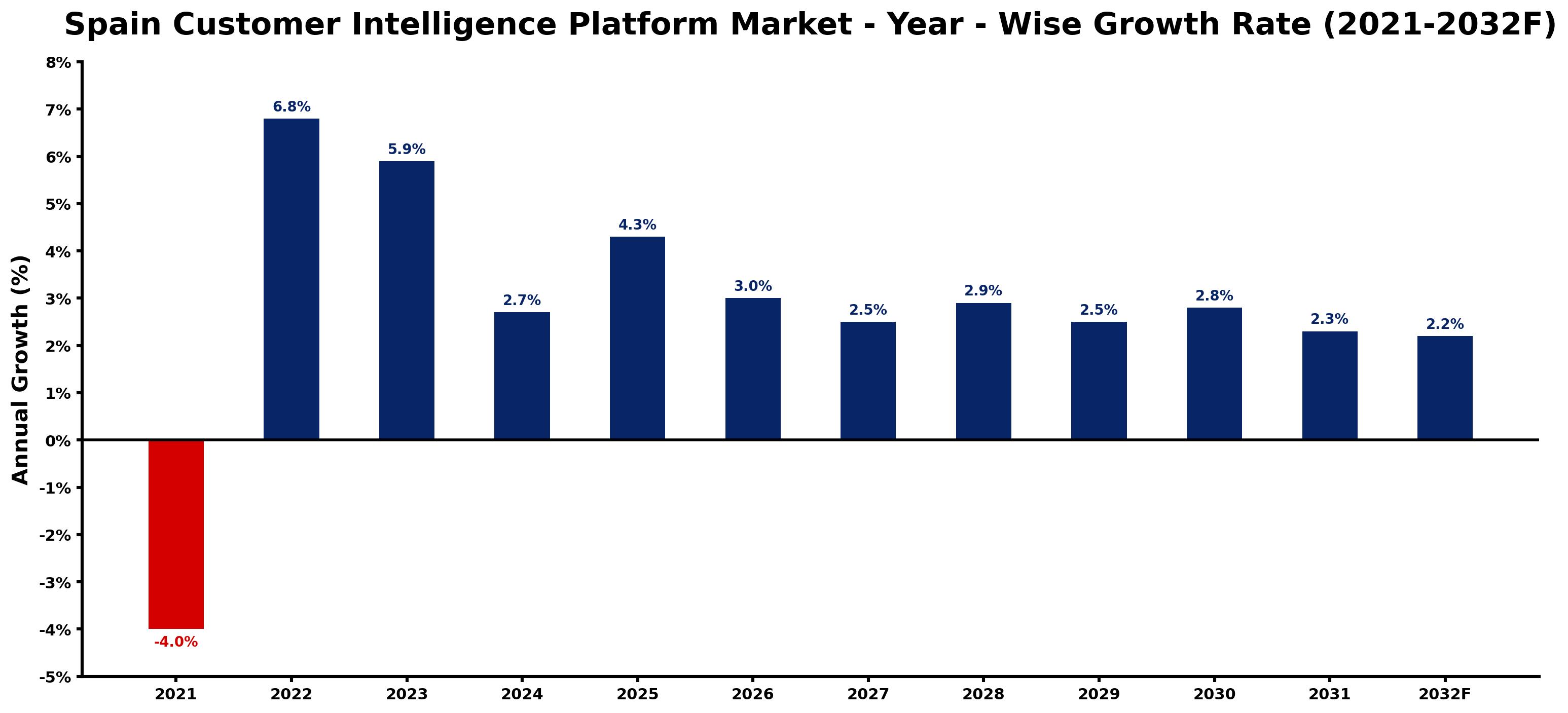 Spain Customer Intelligence Platform Market Year-wise Growth Rate and Key Drivers