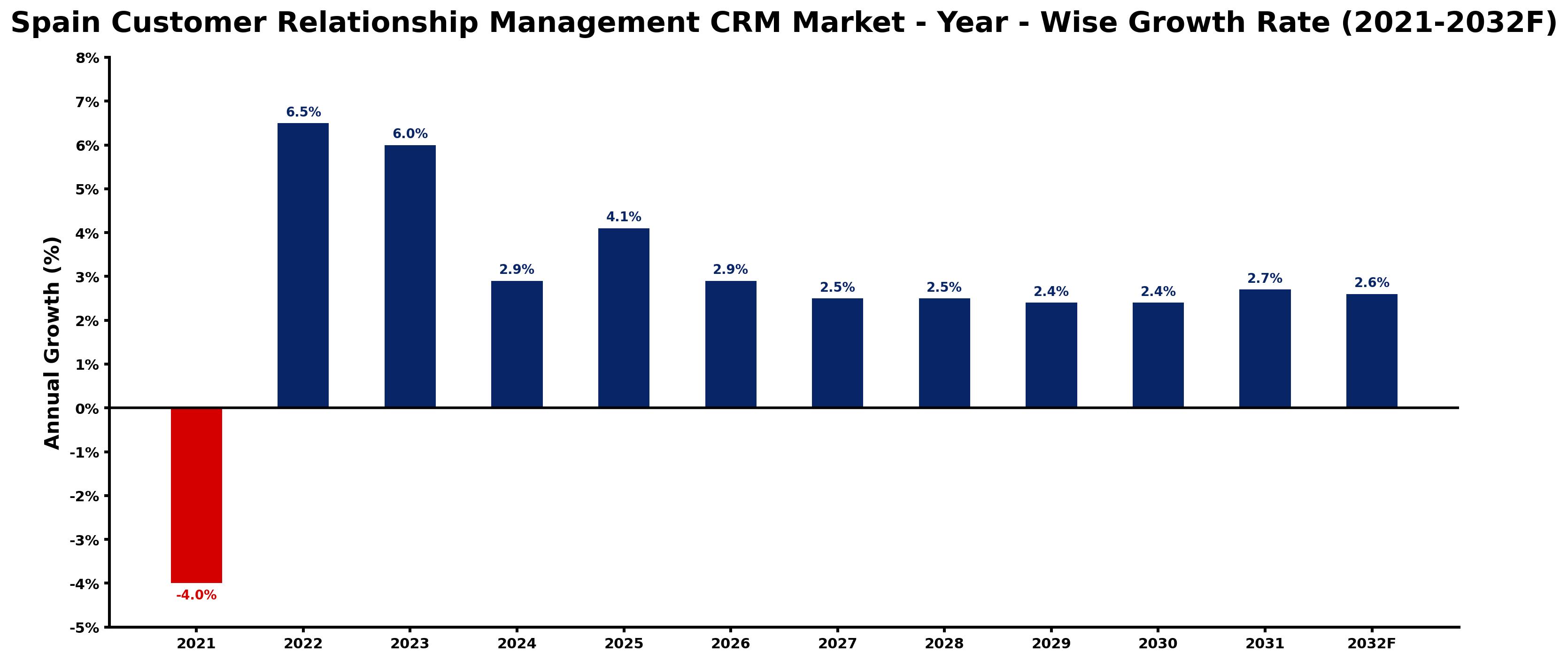 Spain Customer Relationship Management CRM Market Year-wise Growth Rate and Key Drivers