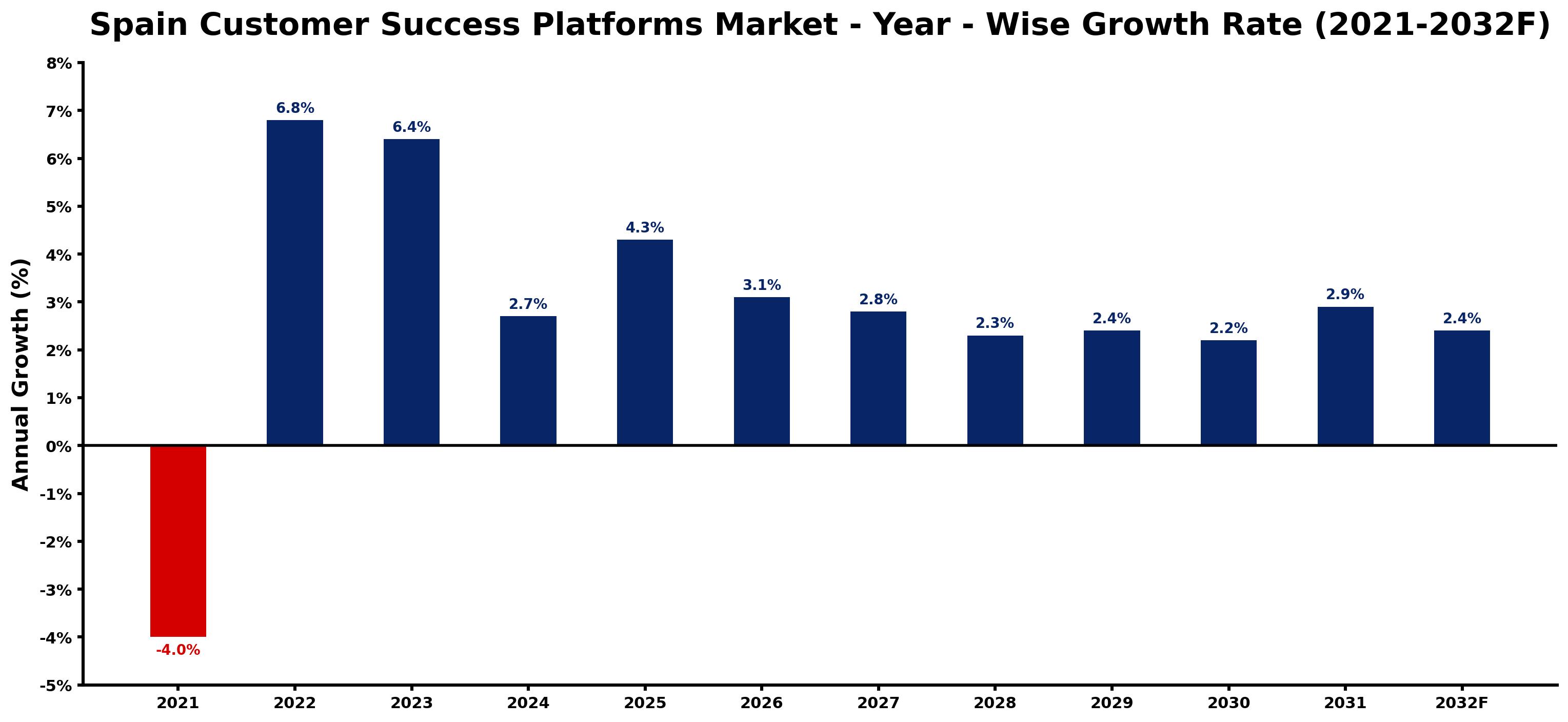 Spain Customer Success Platforms Market Year-wise Growth Rate and Key Drivers