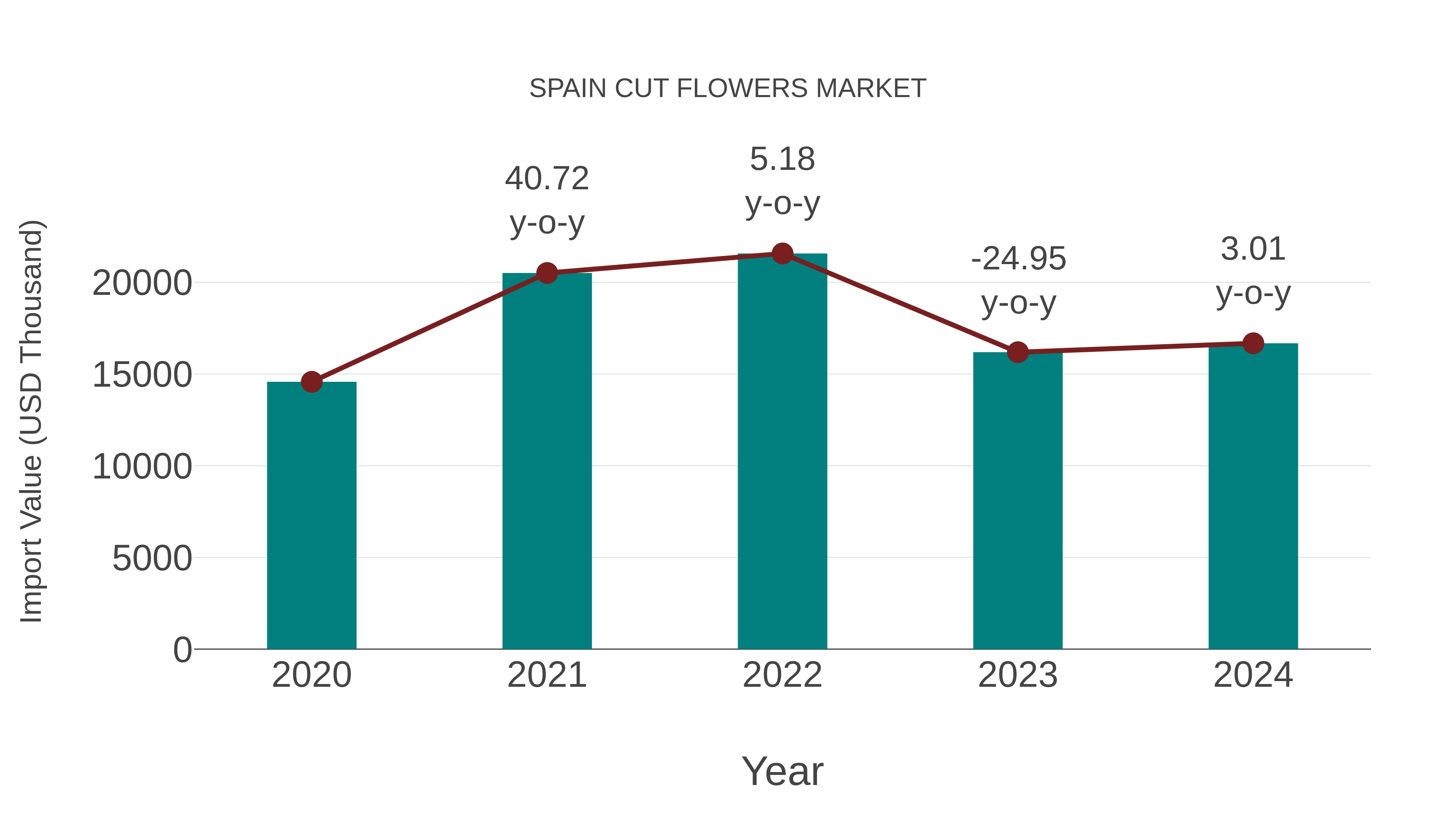 Spain Cut Flowers Market: Import Trend Analysis