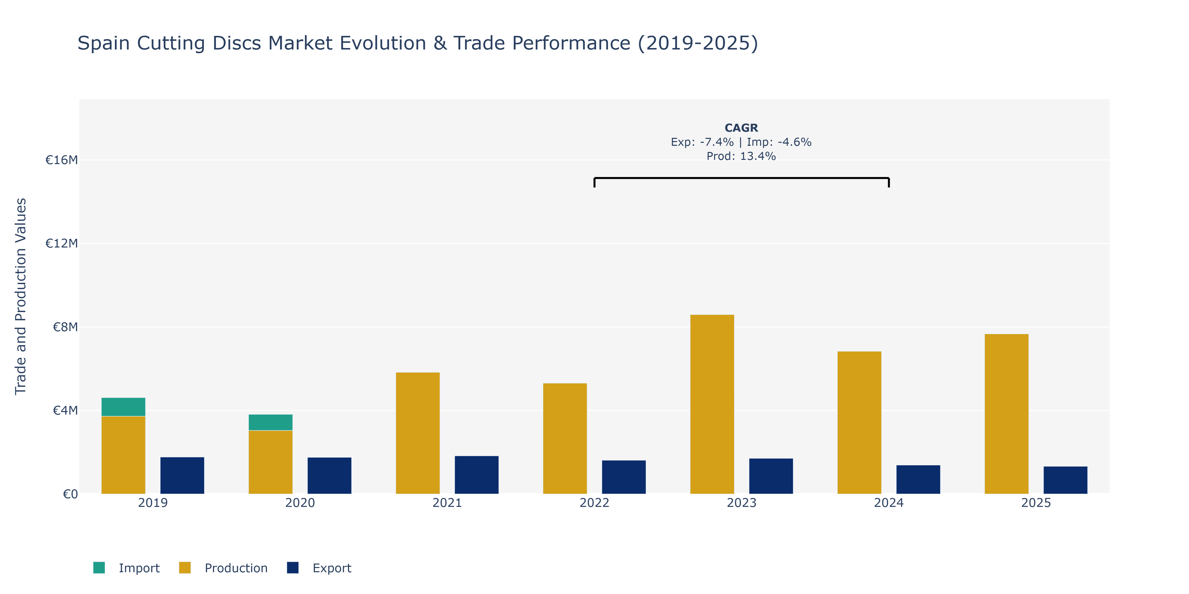 Spain Cutting Discs Market: Production & Trade Performance (2019-2025)