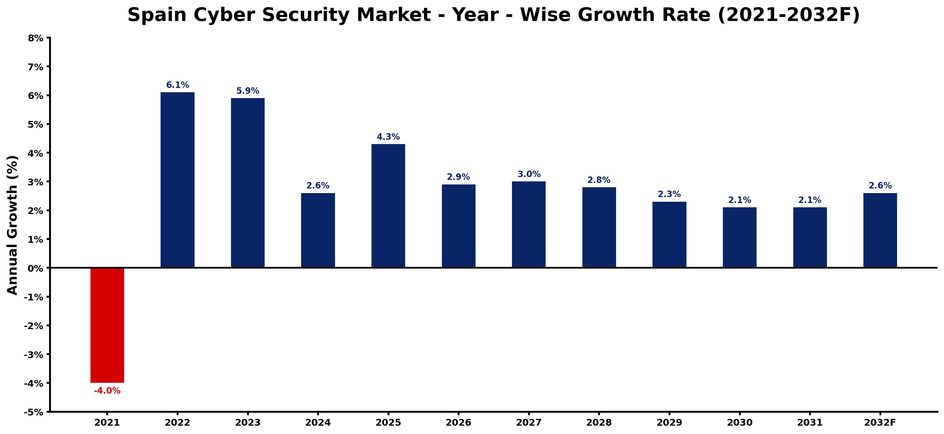 Spain Cyber Security Market Year-wise Growth Rate and Key Drivers