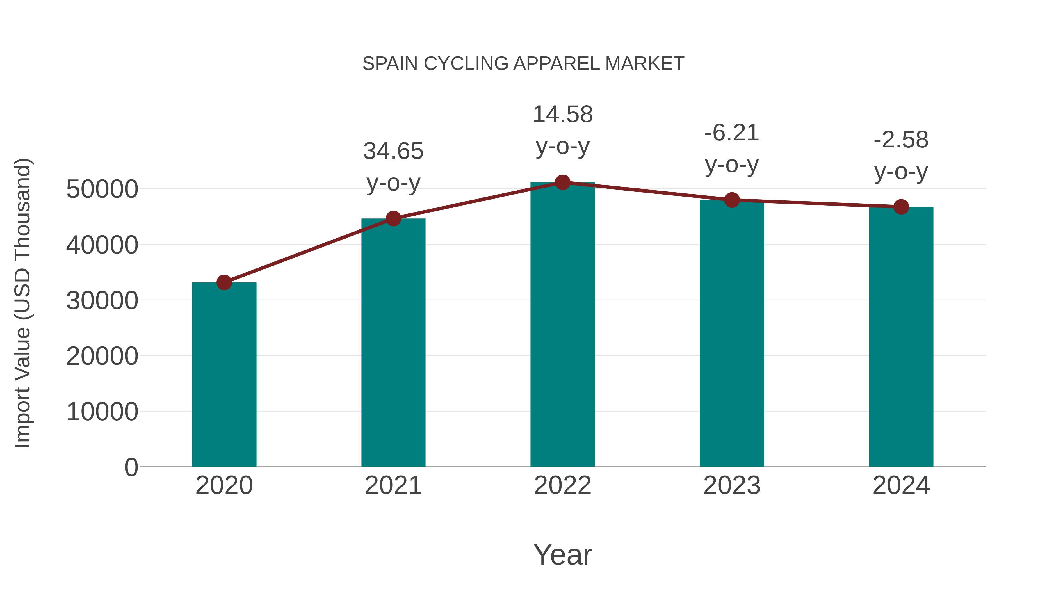  Spain Cycling Apparel Market: Import Trend Analysis