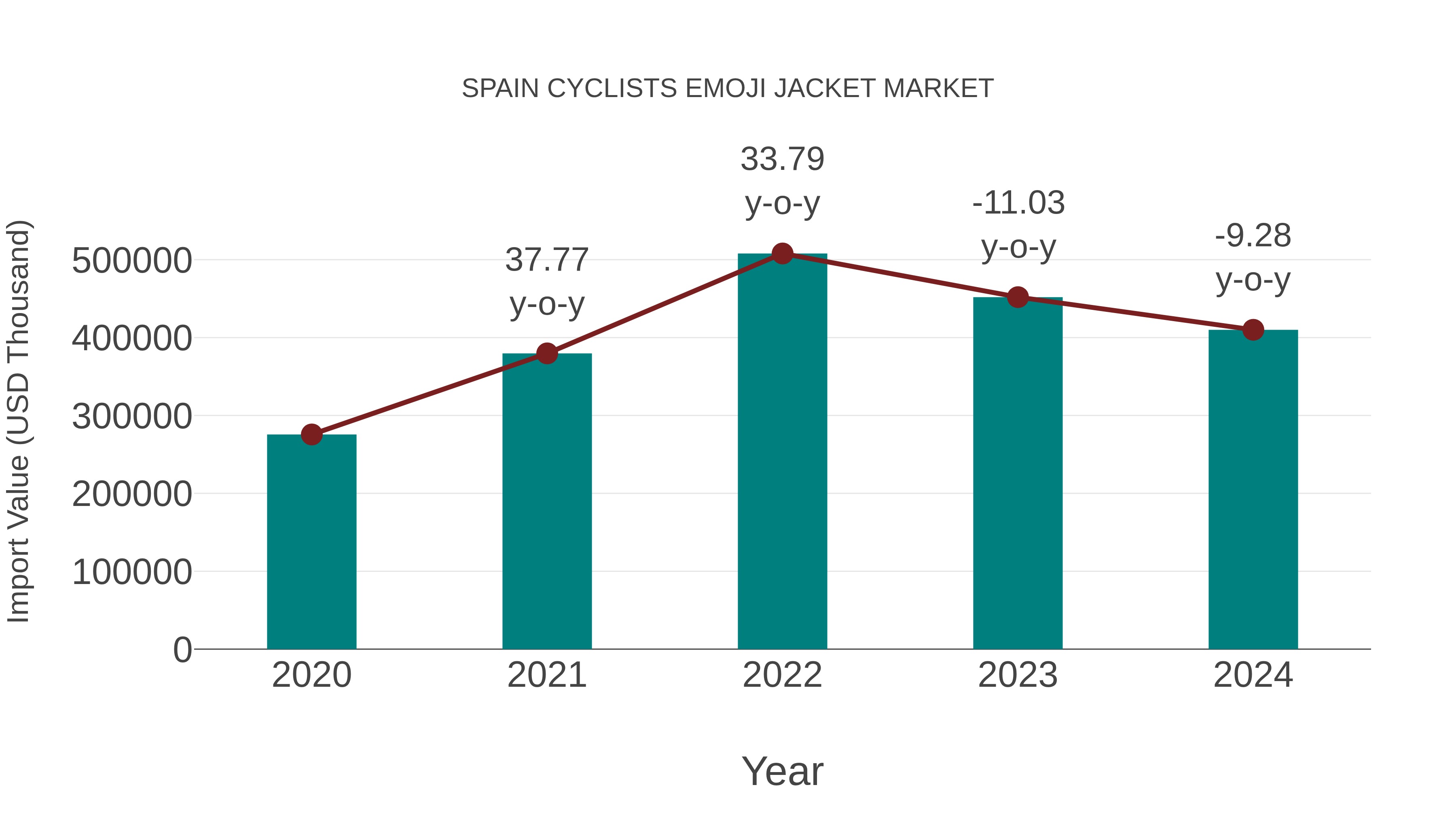  Spain Cyclists Emoji Jacket Market: Import Trend Analysis