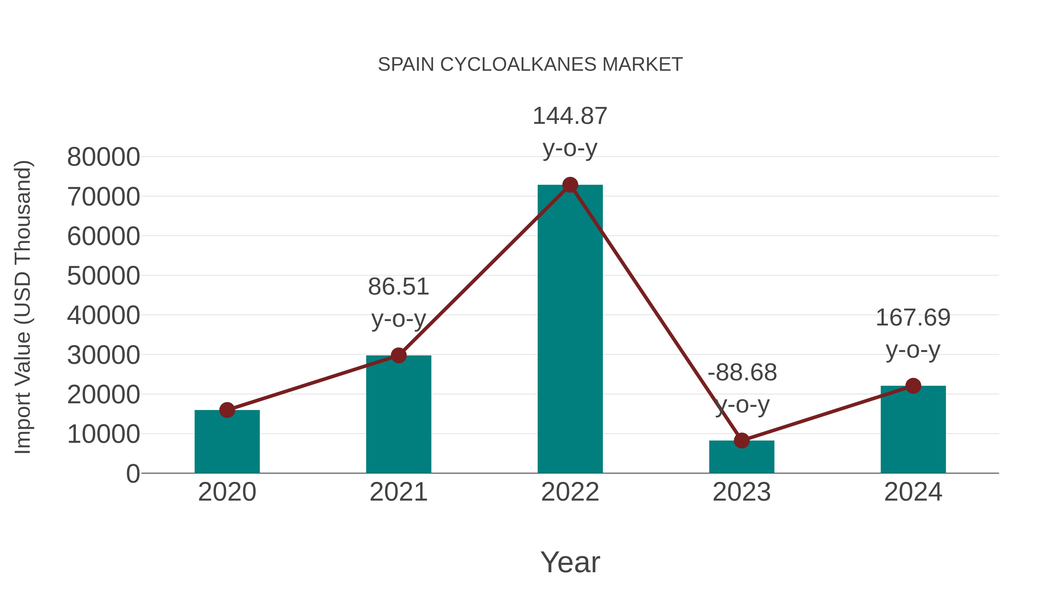  Spain Cycloalkanes Market: Import Trend Analysis