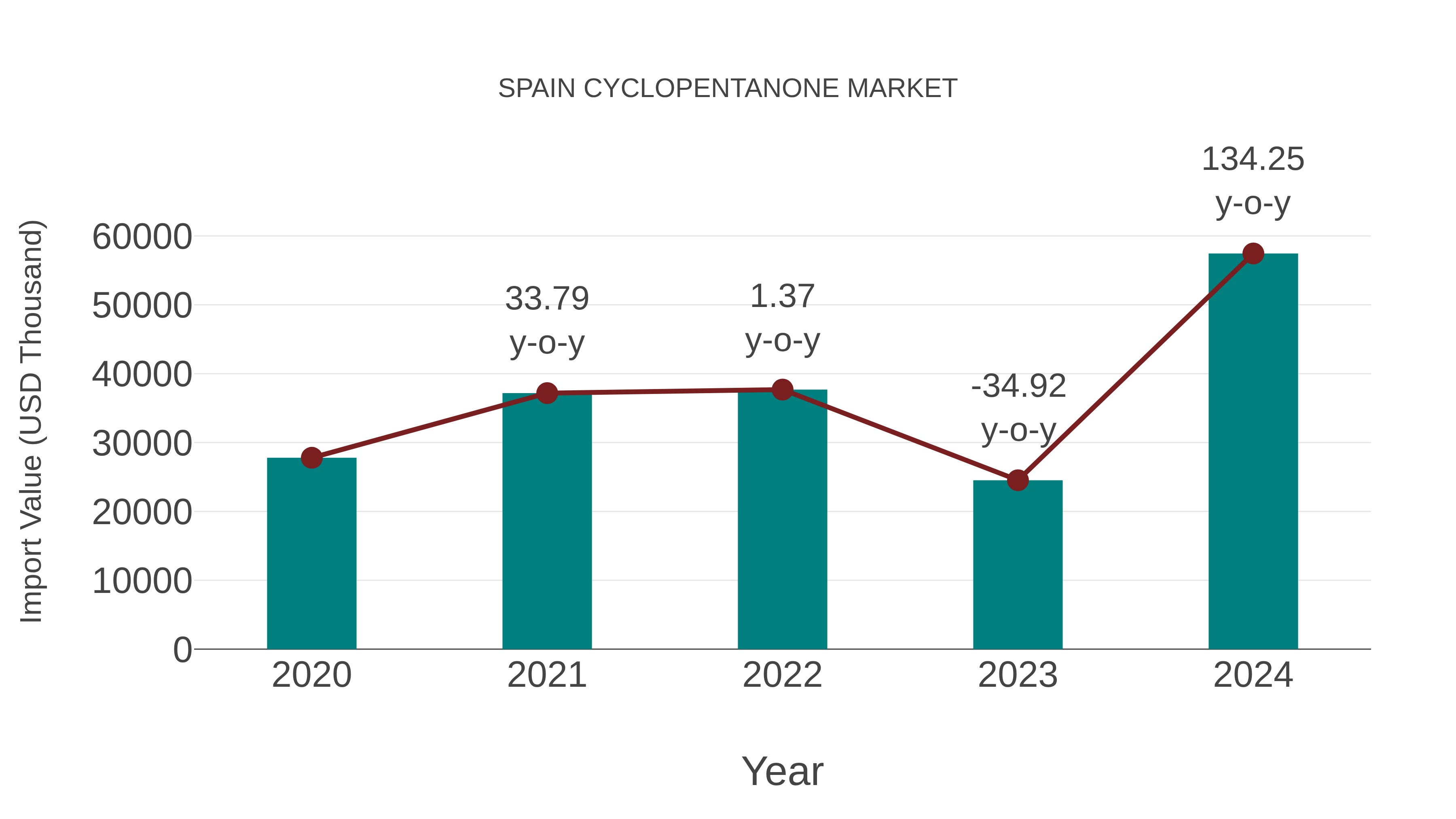  Spain Cyclopentanone Market: Import Trend Analysis