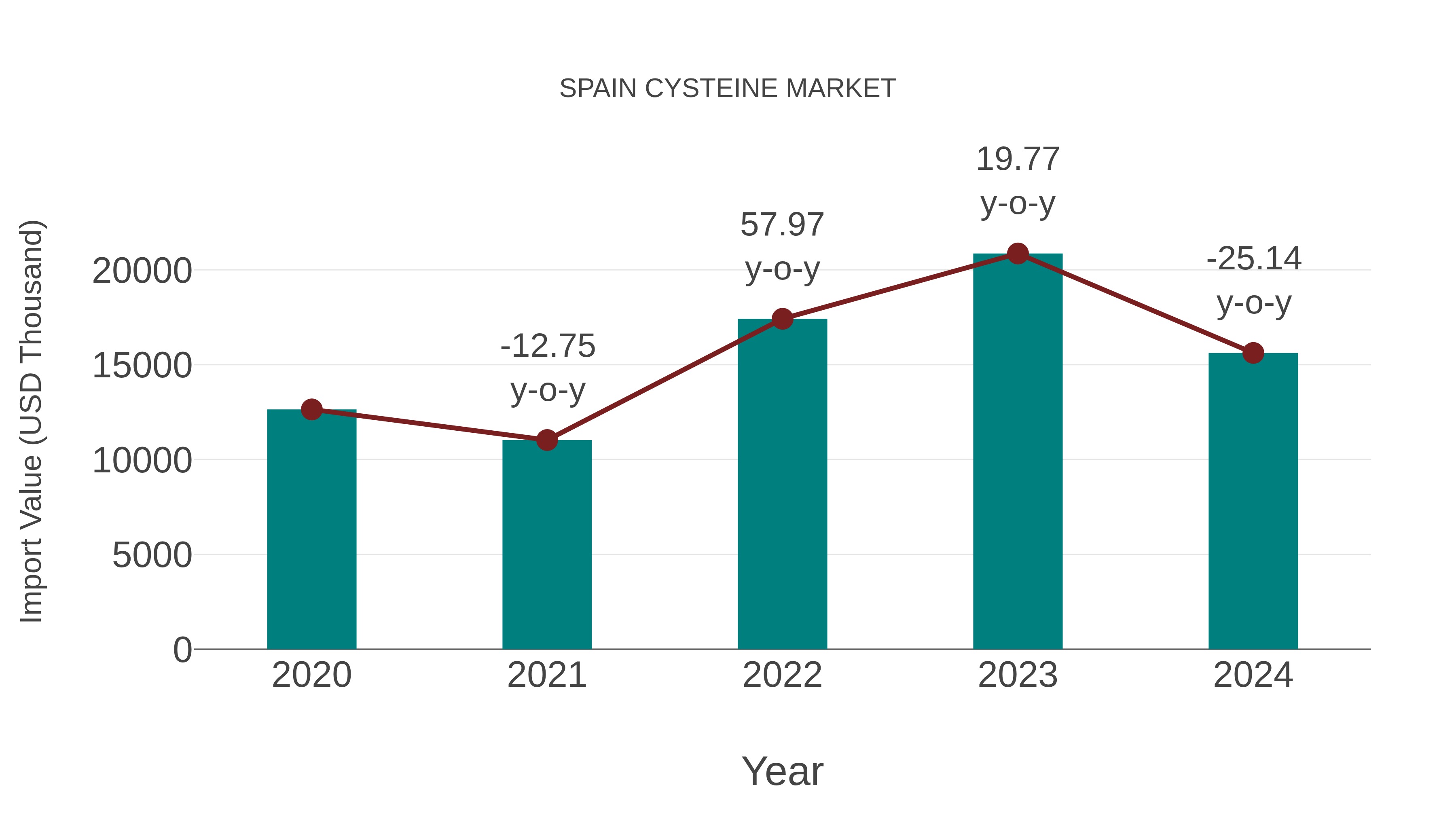  Spain Cysteine Market: Import Trend Analysis